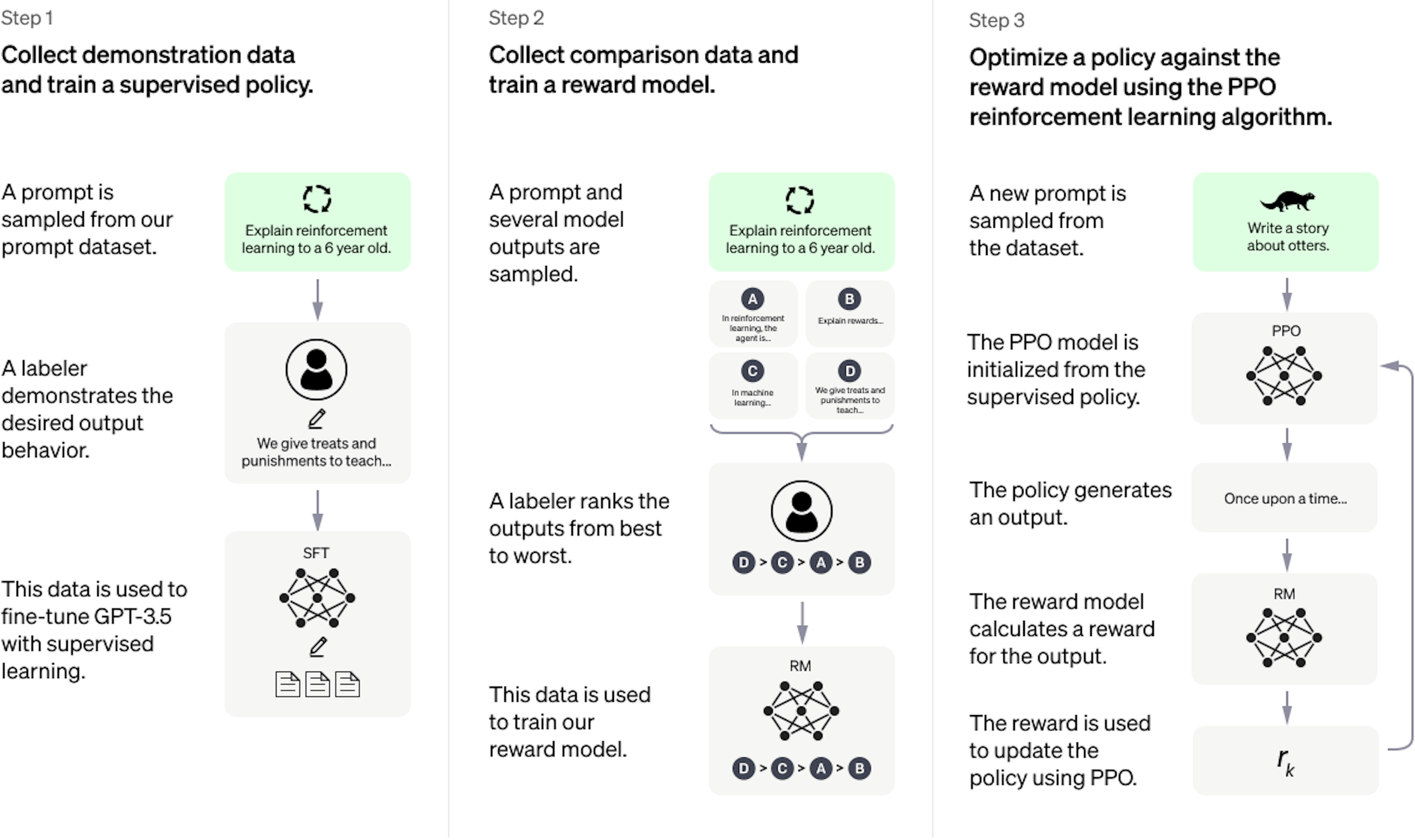 More detailed analysis of how ChatGPT works from OpenAI - https://openai.com/blog/chatgpt/