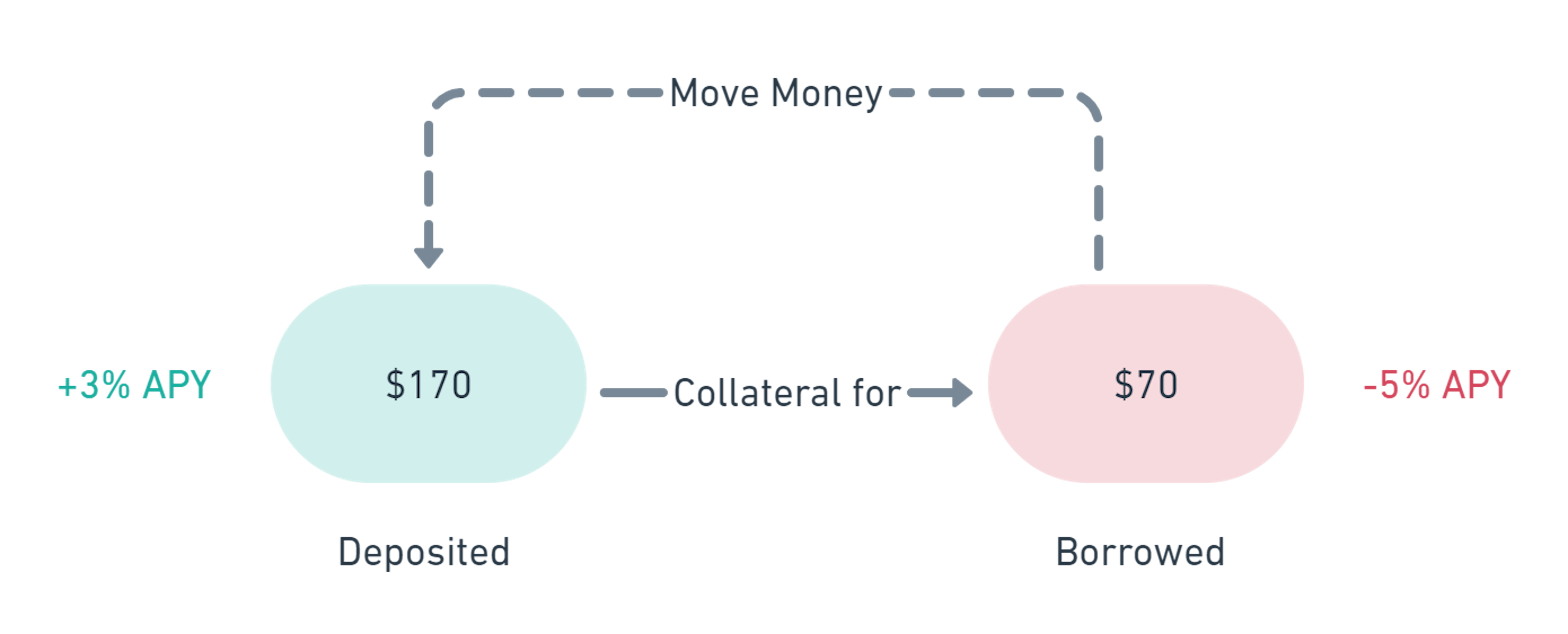 The Example of a deposit of borrowed money