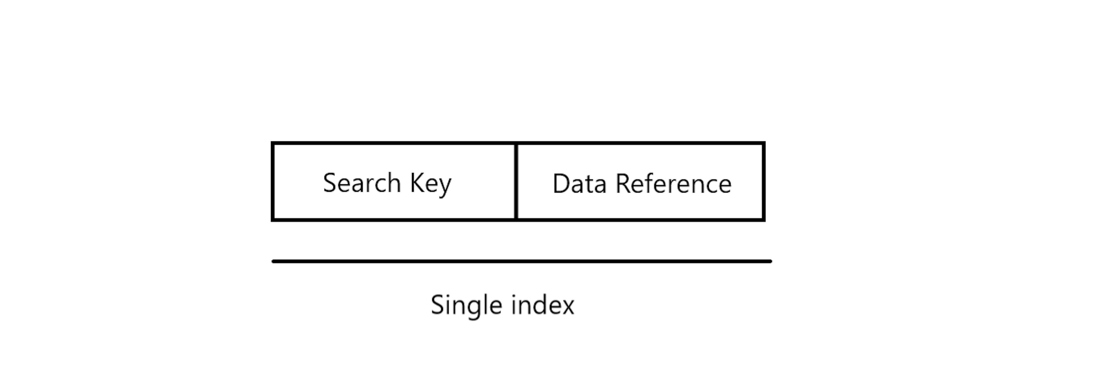 Structure of a database index