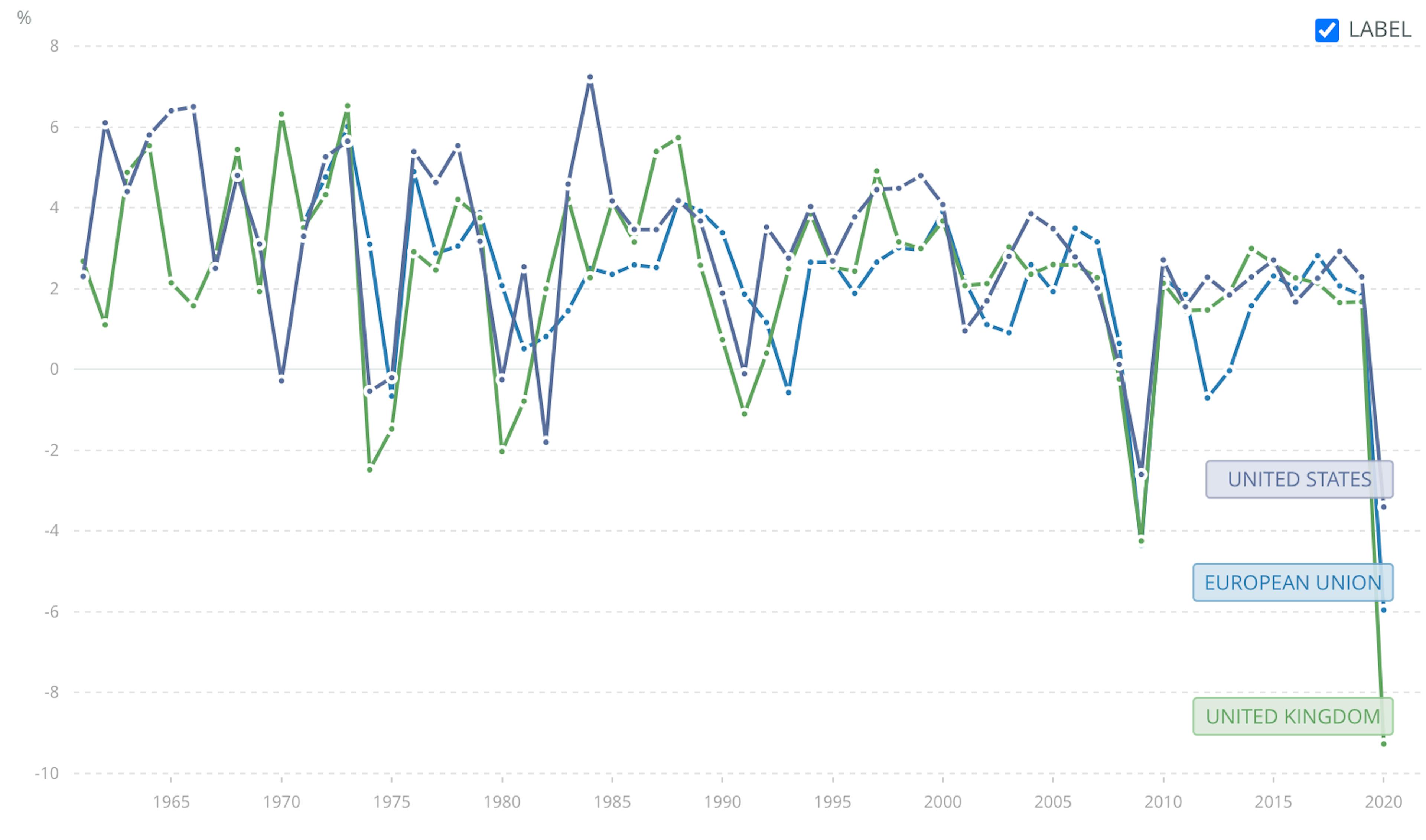 Economías occidentales 1960–2020 Crecimiento del PIB real, Fuentes: Banco Mundial, respectivamente