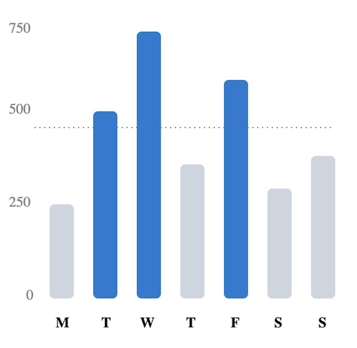 How to Make Beautiful, Easy-to-read Charts with React Native Gifted ...