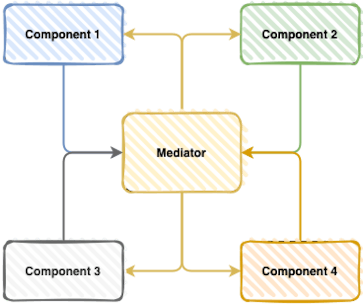 Components structure in Mediator pattern