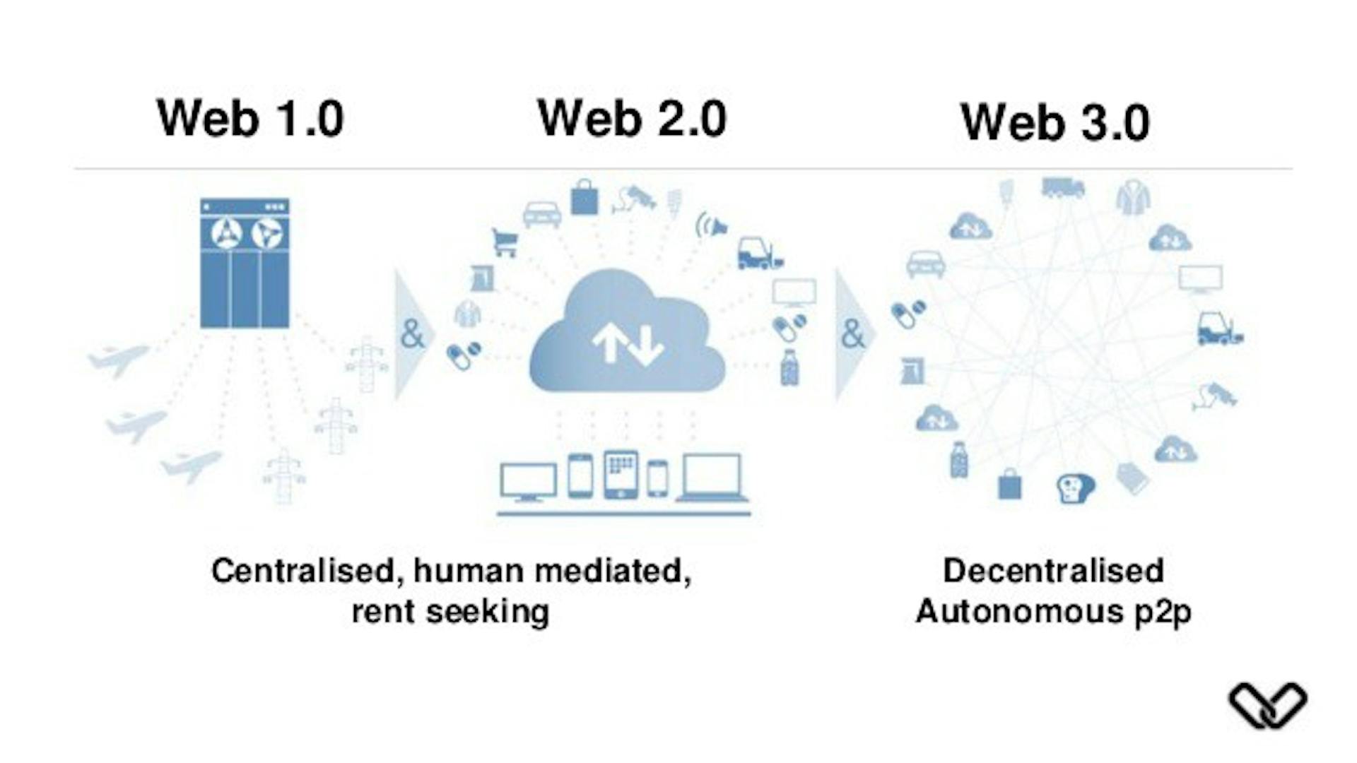 Photo Source: https://medium.com/@pzoidis14/what-web-2-0s-journey-can-teach-us-about-the-eventual-adoption-of-web-3-0-3ab0bac0cd84