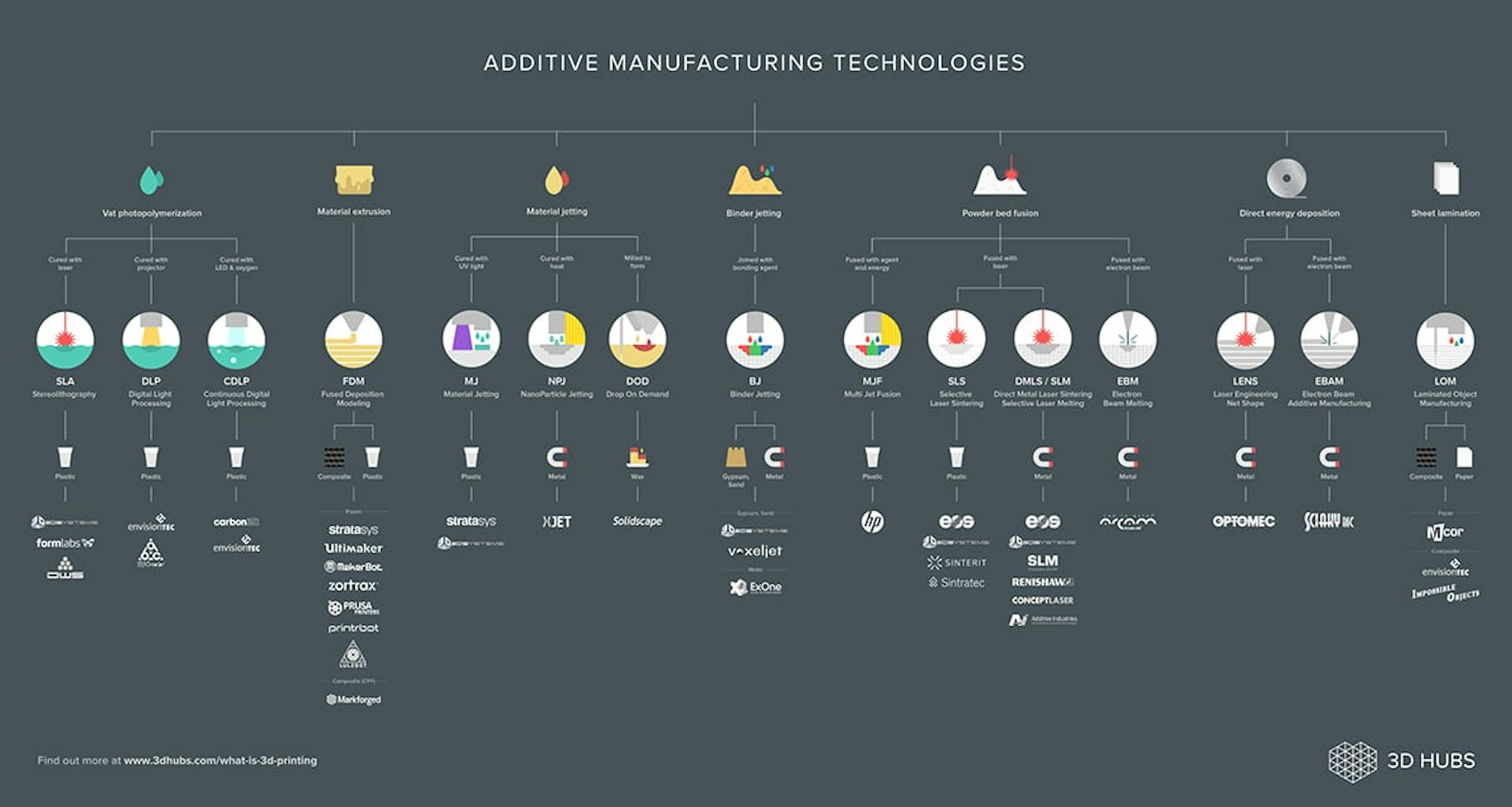 Additive Manufacturing Technologies, 3D Hubs. [4]