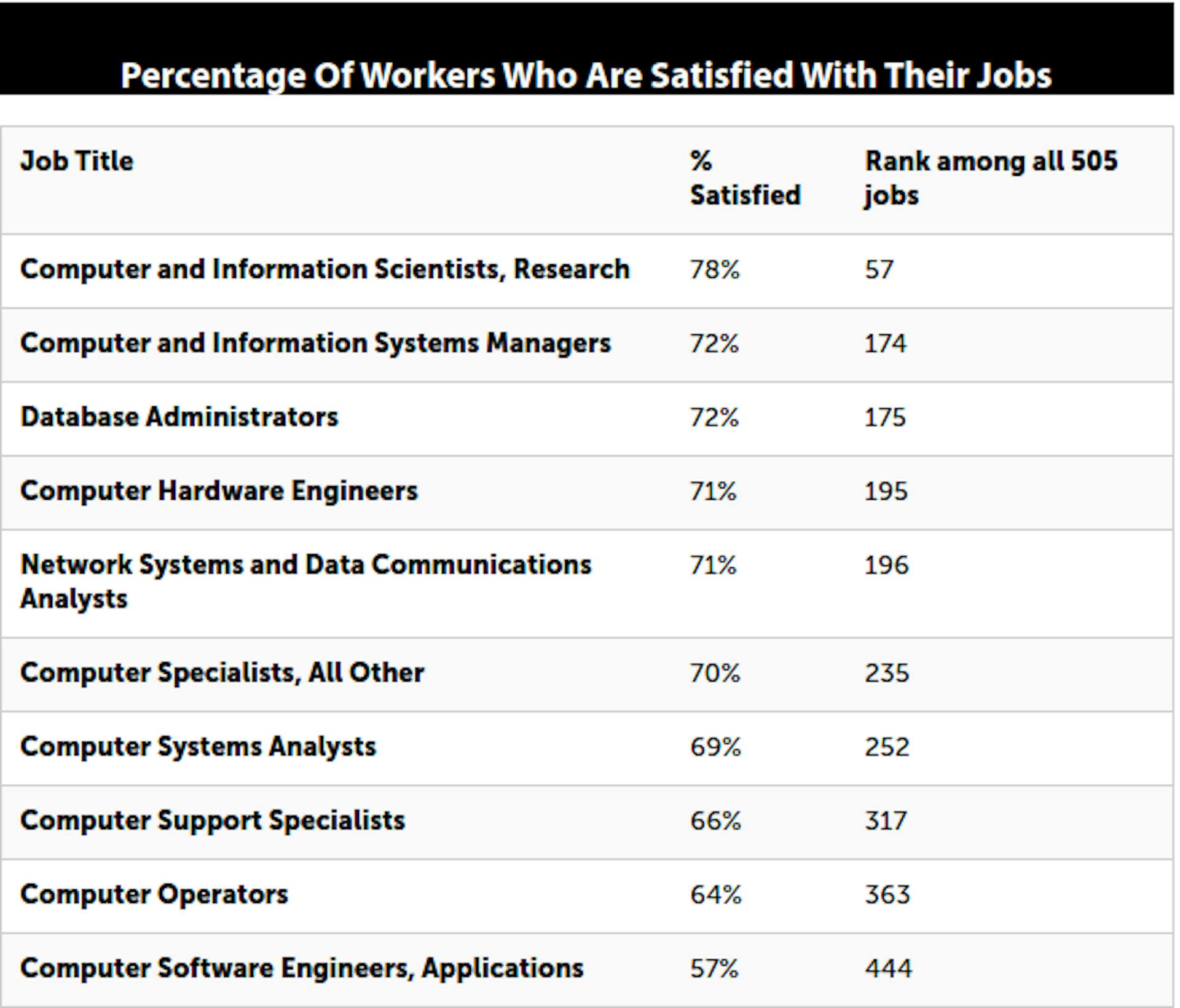 Percentage of workers who are satisfied with their jobs