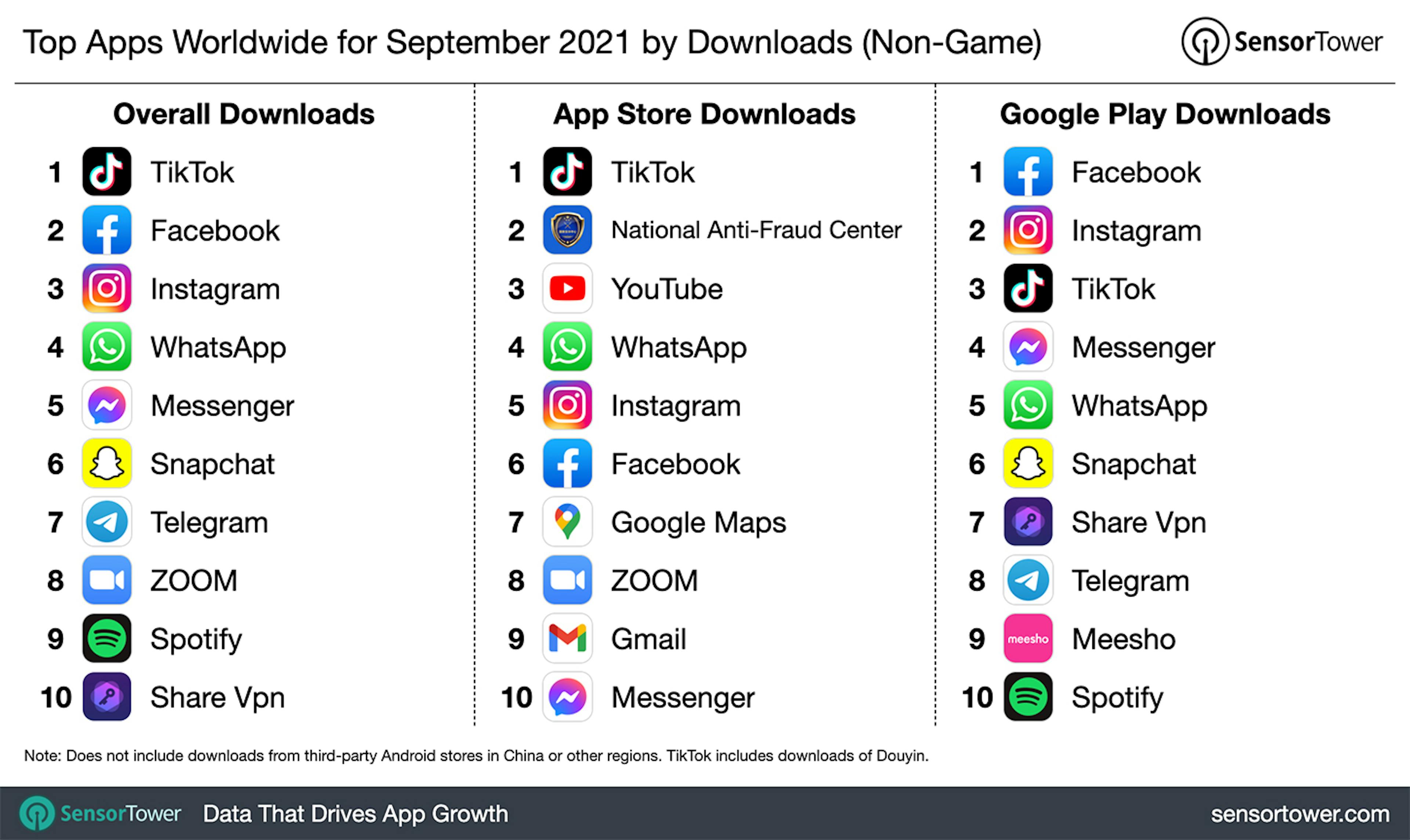 Top 10 most popular mobile apps almost all consist of various social networks and messengers