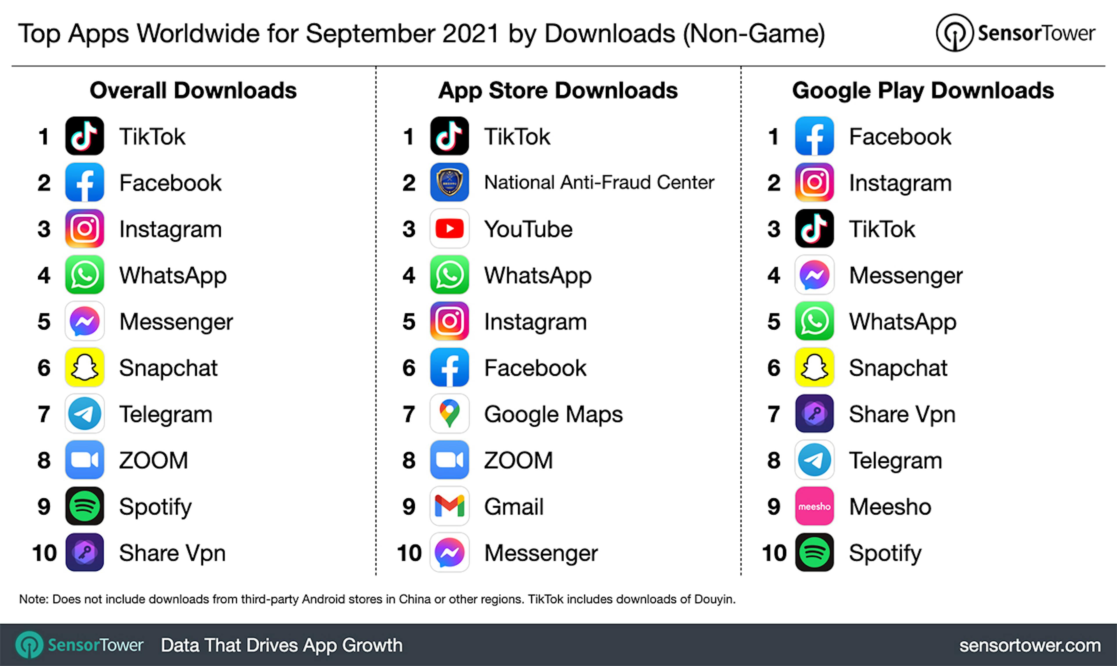 Las 10 aplicaciones móviles más populares, casi todas consisten en varias redes sociales y mensajeros.