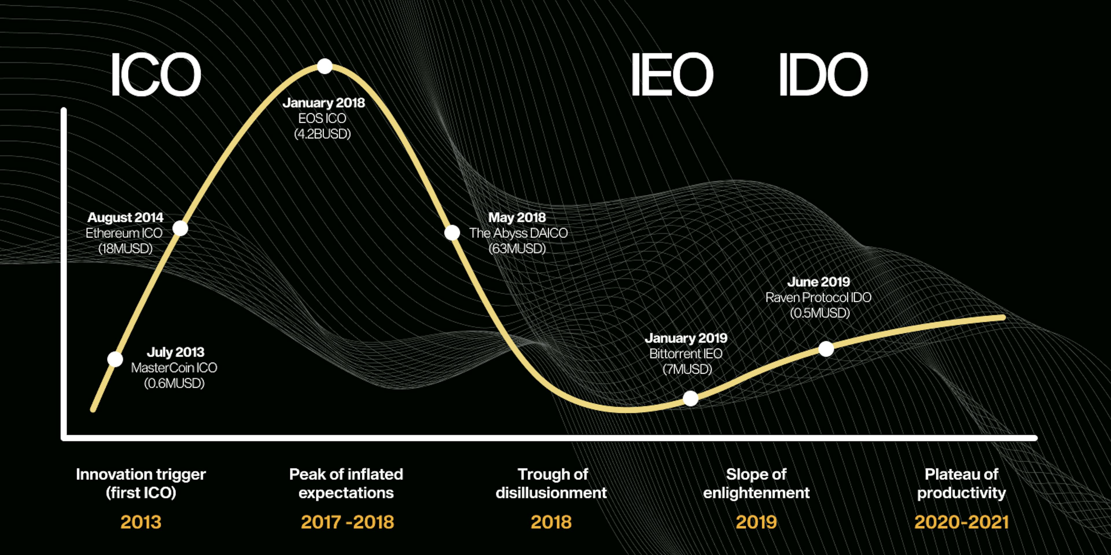 The Crypto Funding Hype Cycle. From the first ICO in 2013 to the first IDO in 2019. Crypto funding models are continuously evolving to improve upon inherent pitfalls. Initially introduced by Ruben Merre in a 2019 article. Source: NGRAVE.