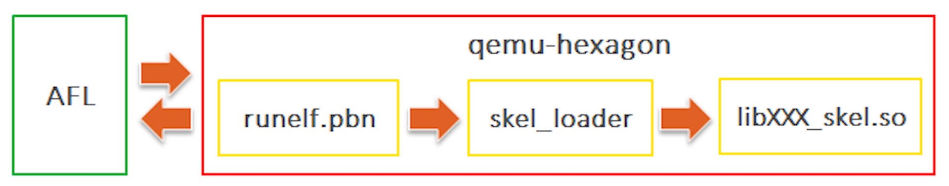 Figure 4: DSP library fuzzing scheme.