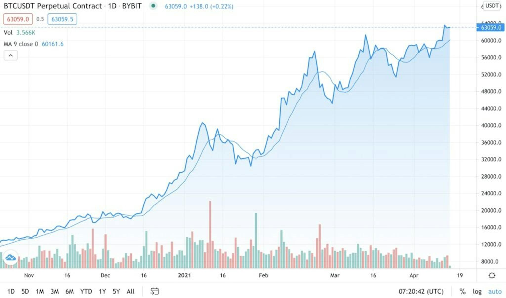 Bitcoin’s bull trend Oct 2020 - April 2021