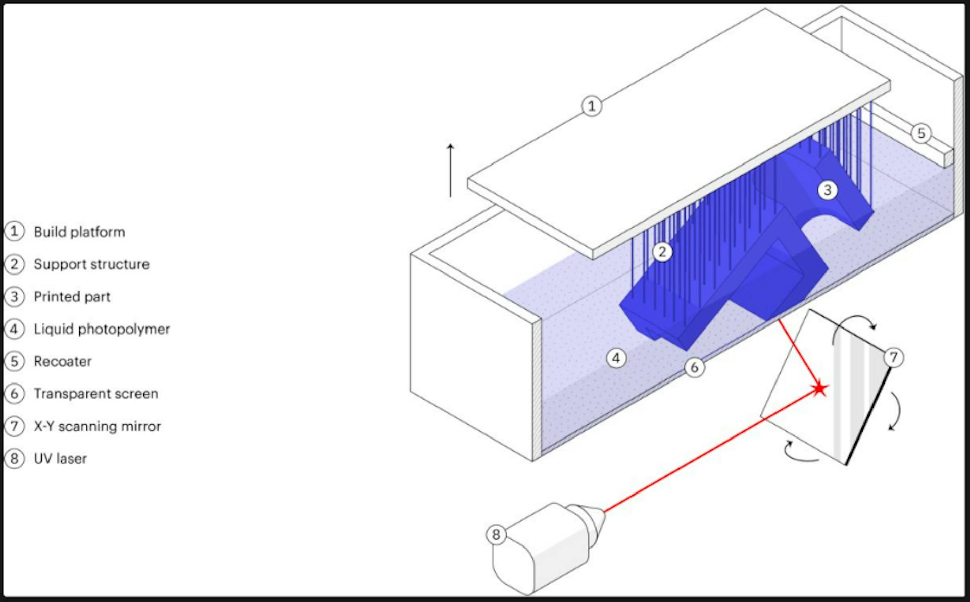 Stereolithography Diagram, 3D Hubs. [5]