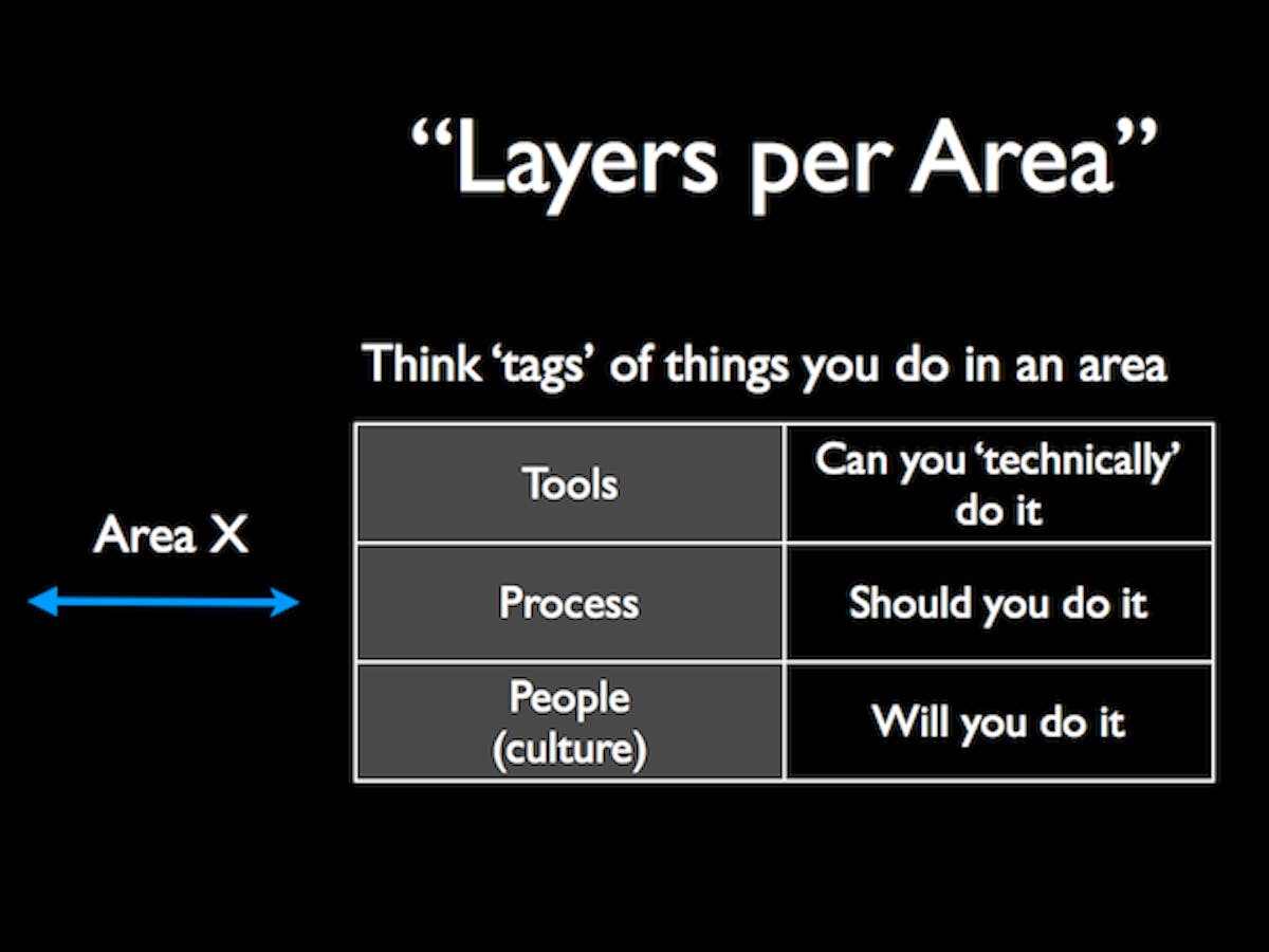 Fig 2: DevOps Layers