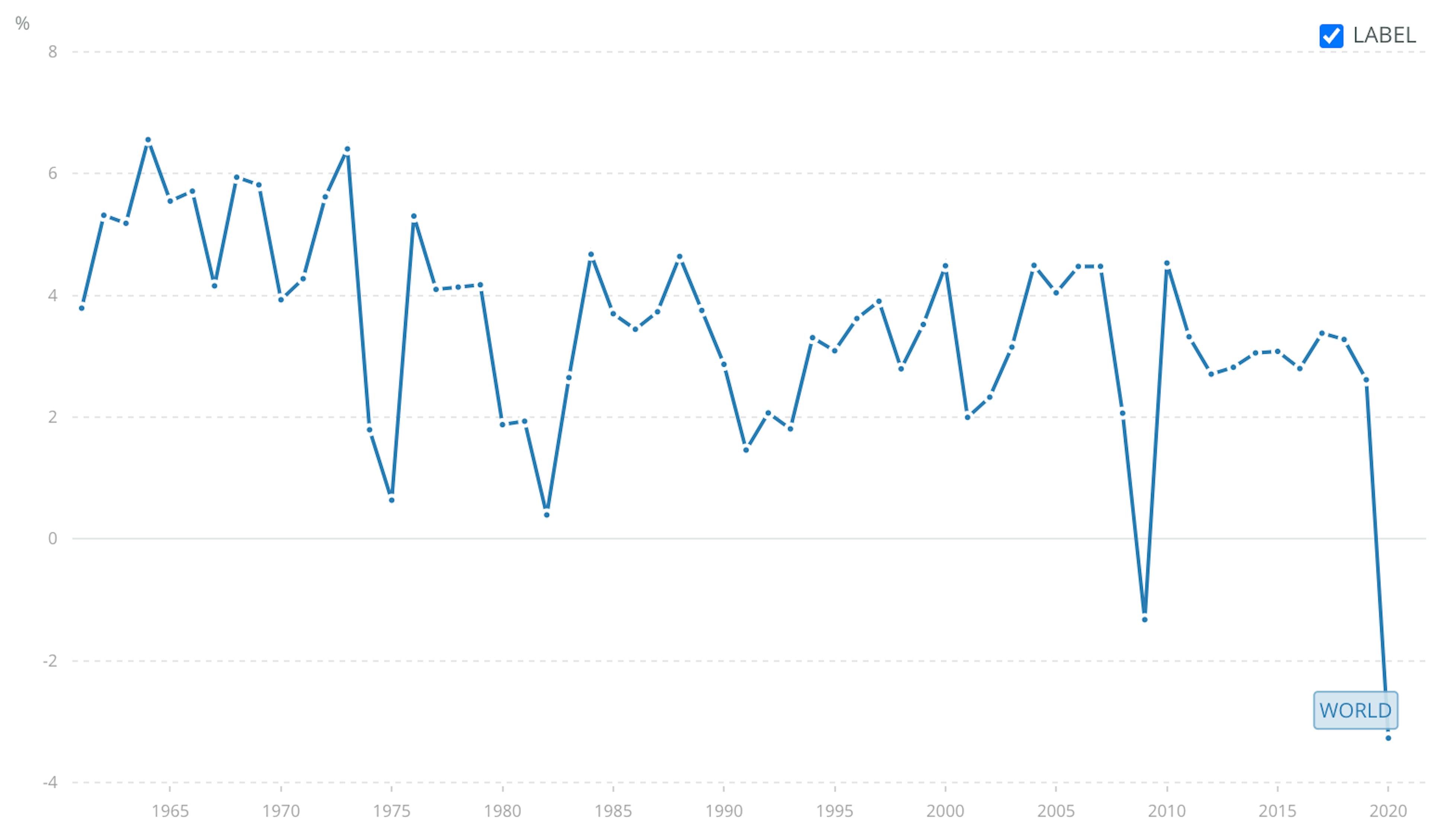 Declínio Global Crescimento Real do PIB 1960–2020, Fontes: Banco Mundial