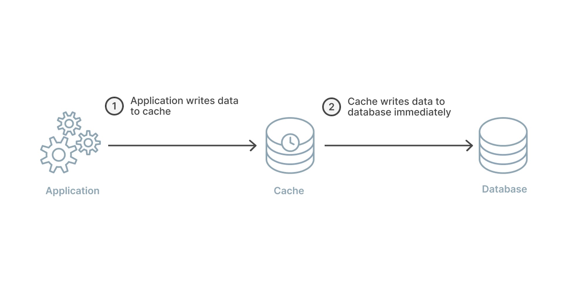 Cache Data Format 5 Caching Mechanisms to Speed Up Your Application | HackerNoon