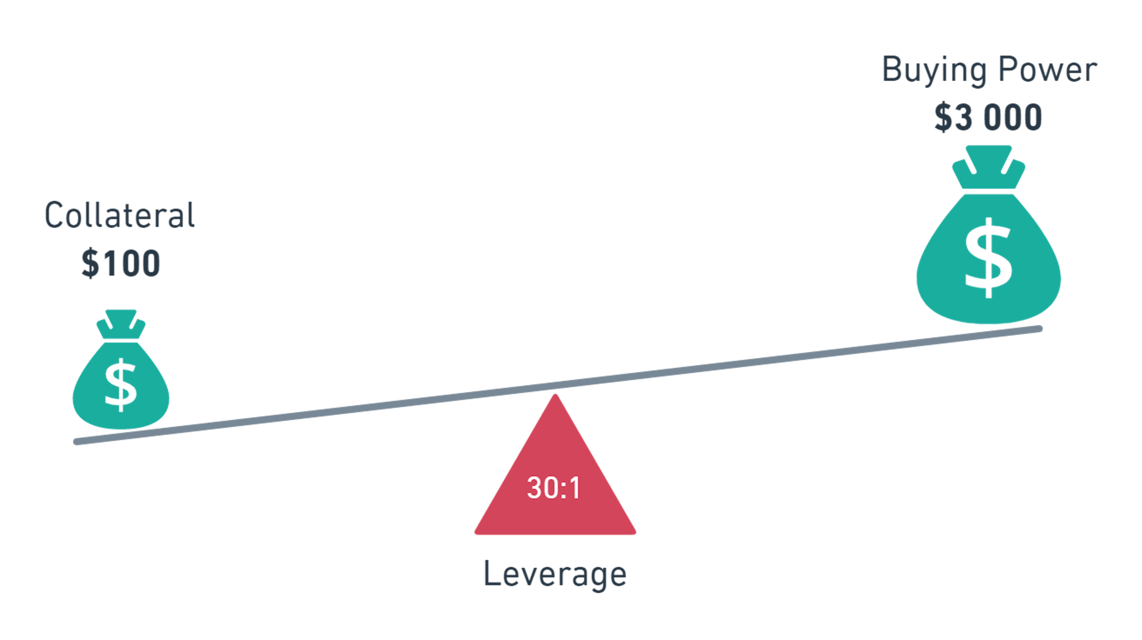 Example of leverage for the trader, which provides $100 in collateral and can trade for up to $3000