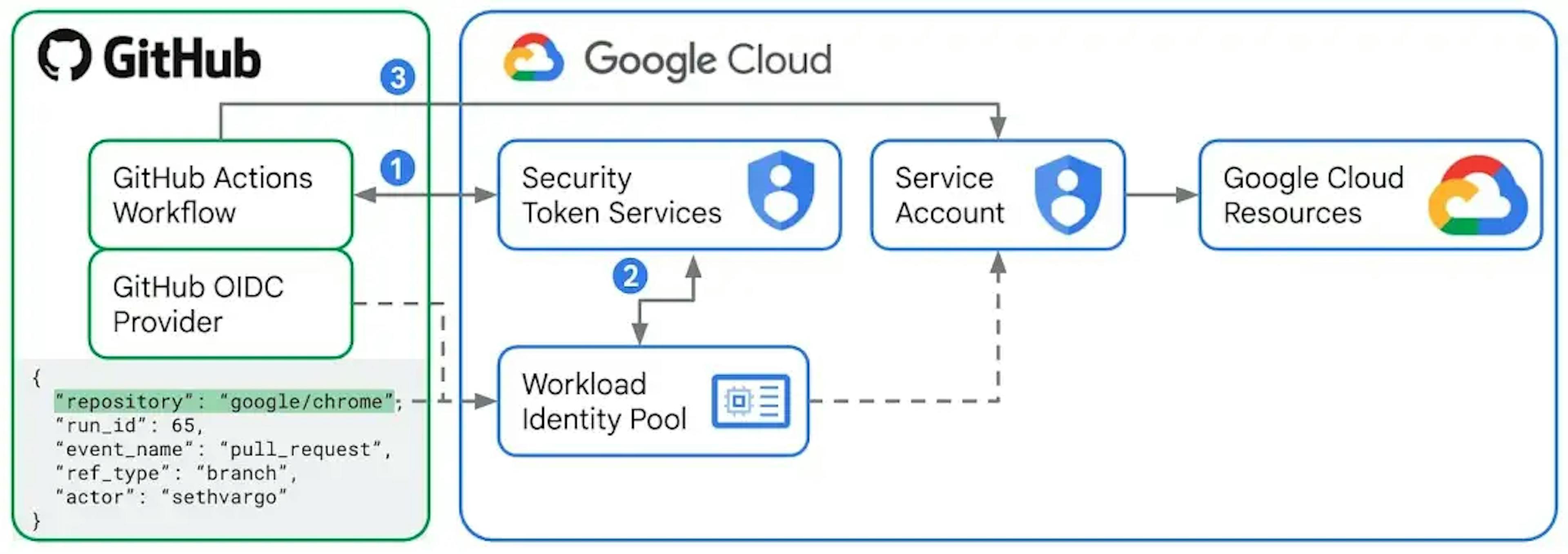 Workload Identity Provider with GitHub