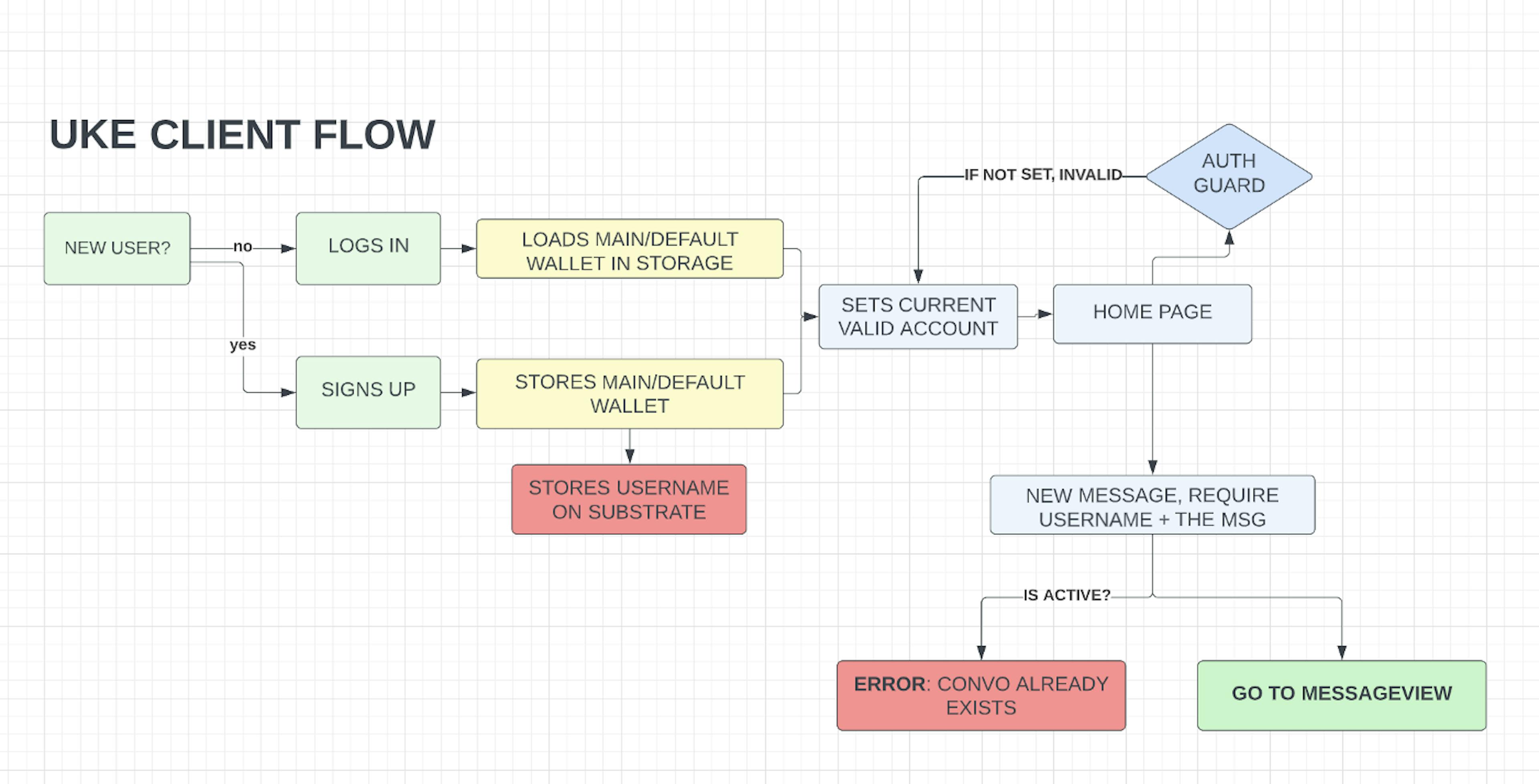 High-level login and signup flow for the front end.