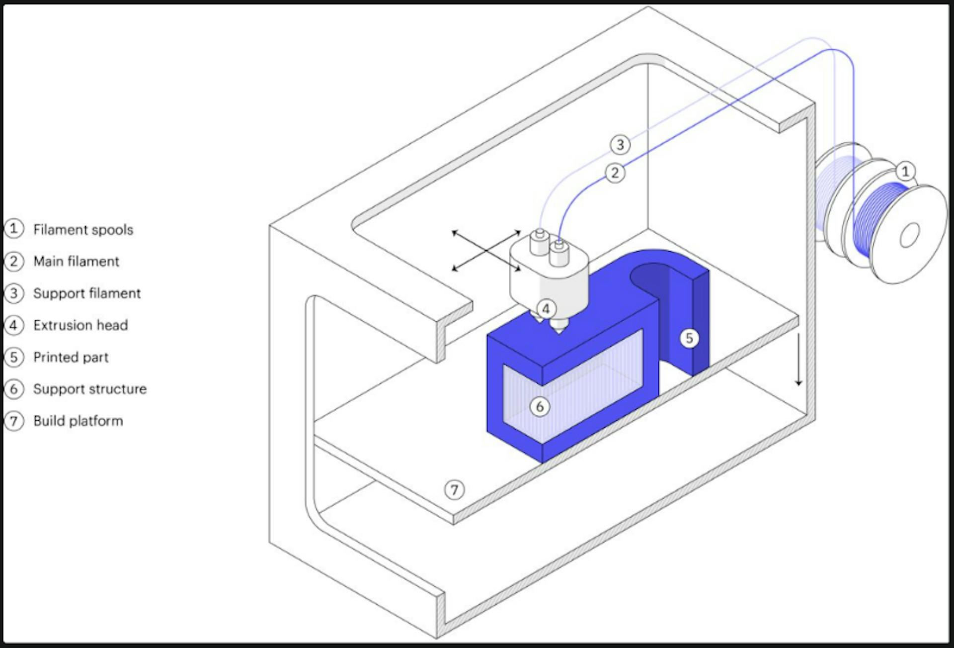 Fused Filament Fabrication Diagram, 3D Hubs. [5]