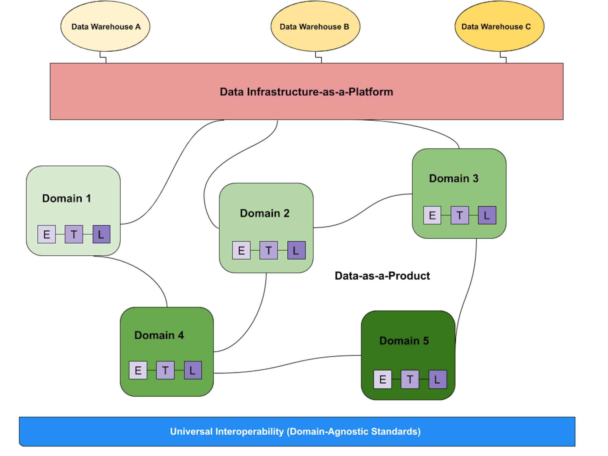 At a high level, a data mesh is composed of three separate components: data sources, data infrastructure, and domain-oriented data pipelines managed by functional owners. Underlying the data mesh architecture is a layer of universal interoperability, reflecting domain-agnostic standards, as well as observability and governance.
