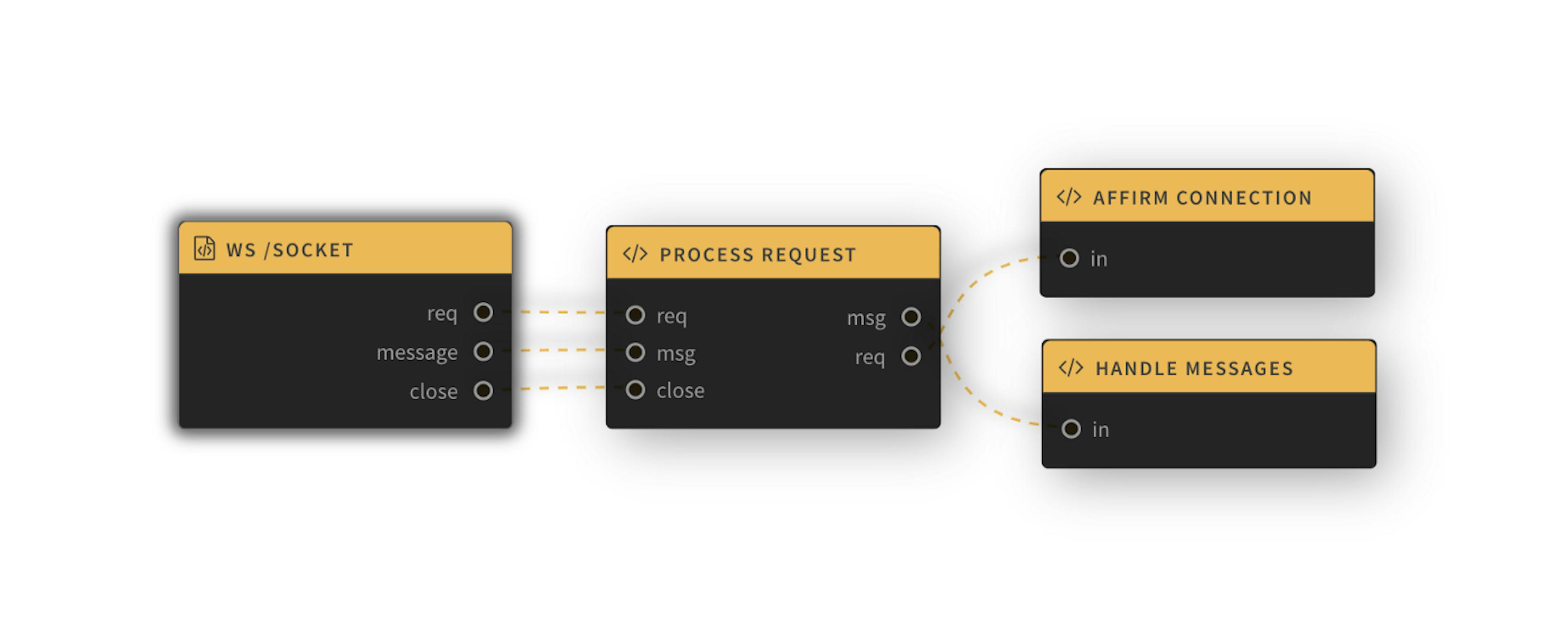 Our Lolo workflow for a simple chat websocket application.