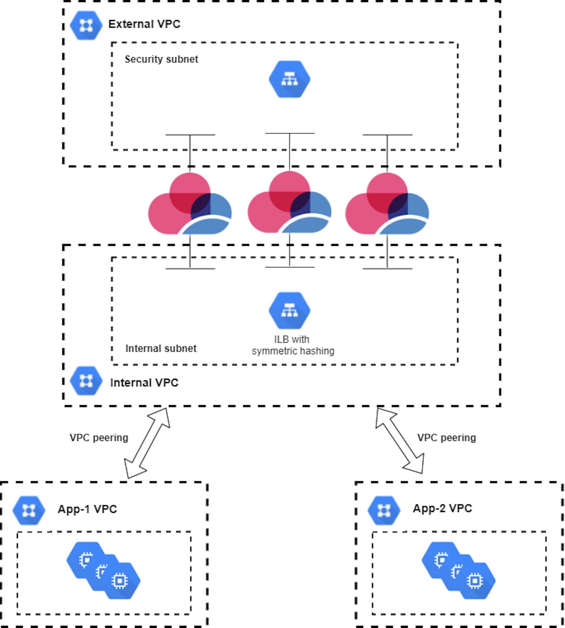 East-West traffic inspection using CloudGuard Network Security gateways in Google Cloud