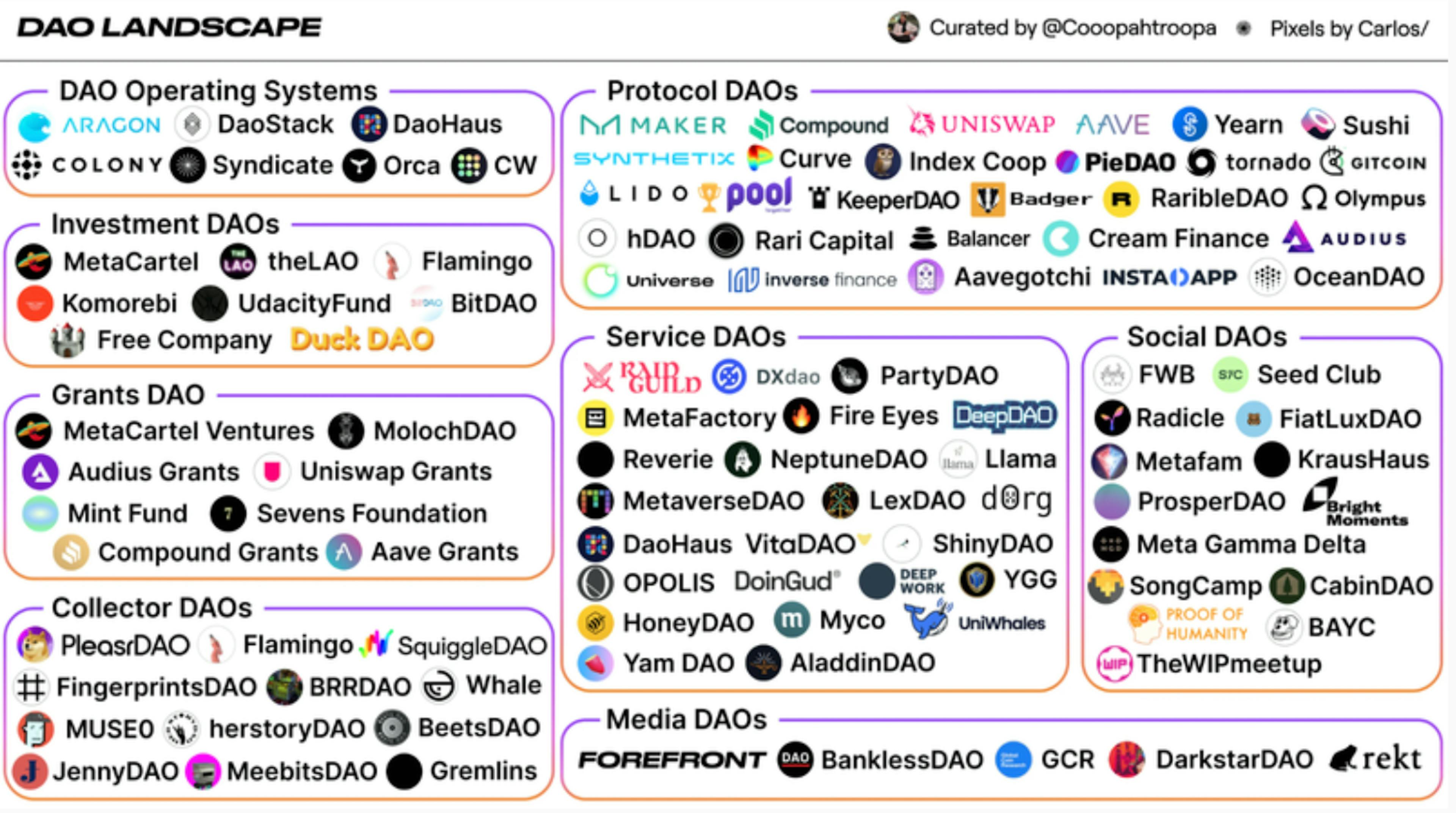 The DAO landscape by https://twitter.com/Cooopahtroopa