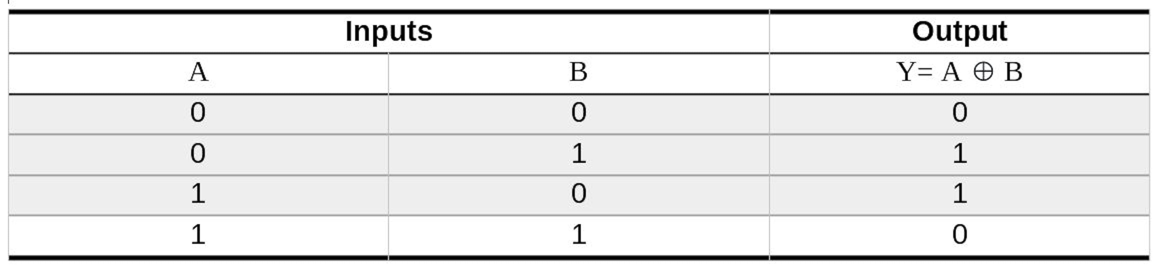 Truth Table for XOR 