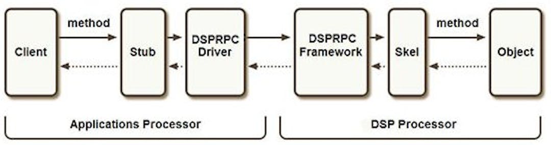 Figure 1: FastRPC flow.