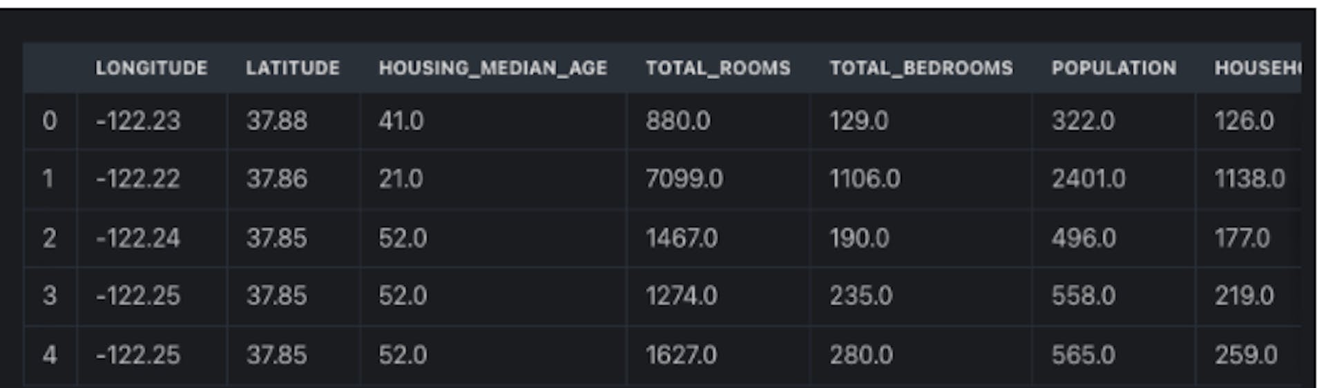 California Housing Dataset