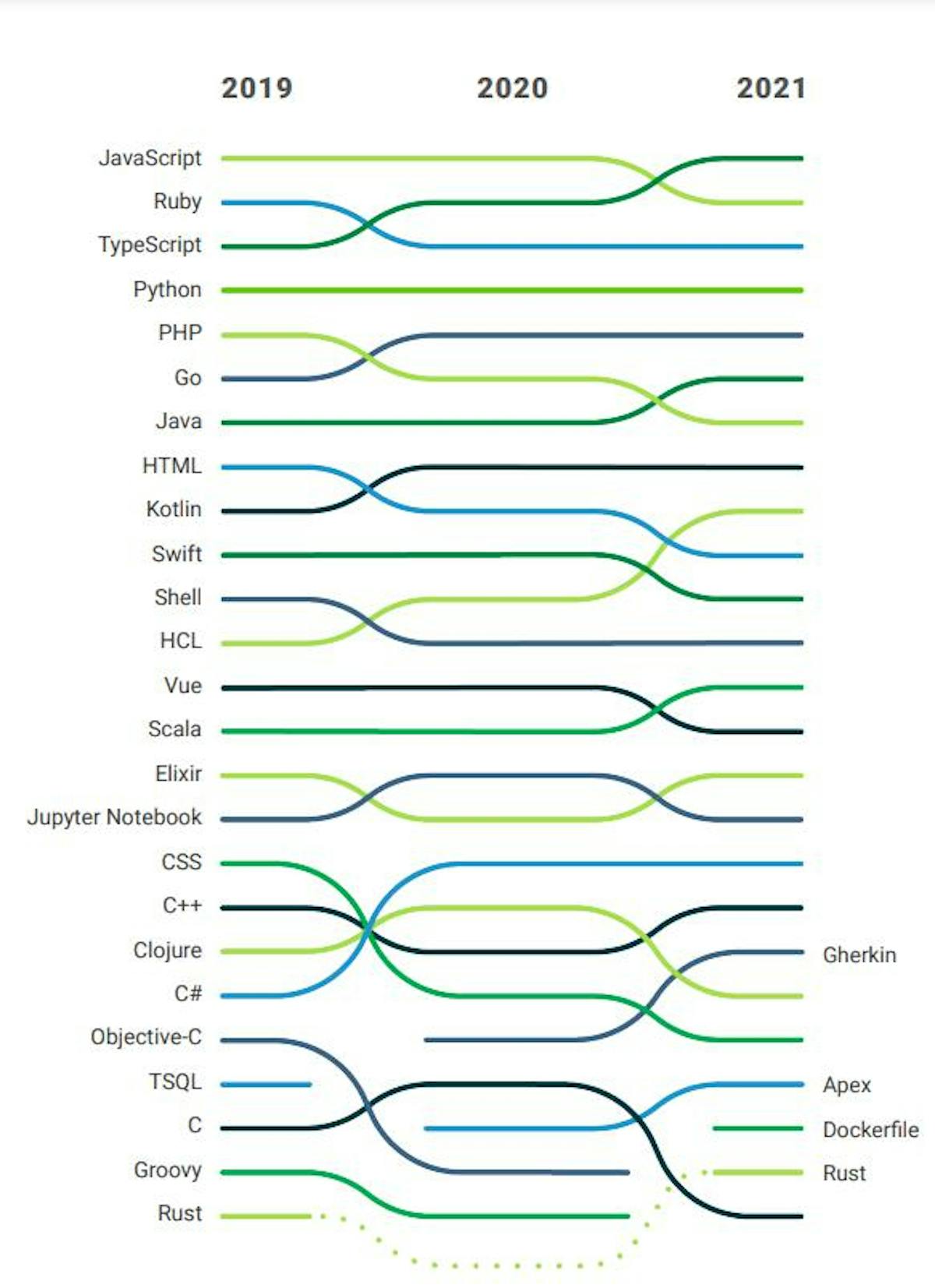 CircleCI's world's favorite languages report