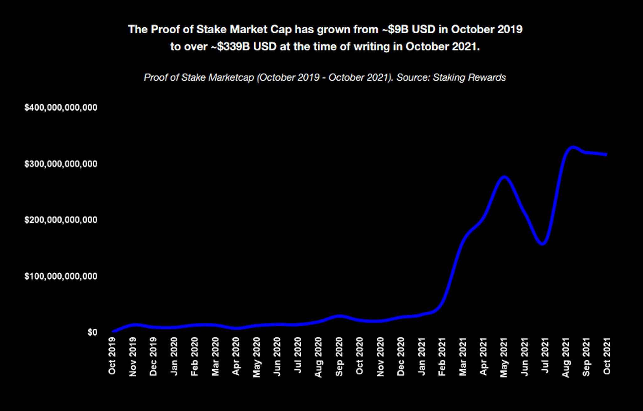 Source: Staking Ecosystem Report 2021