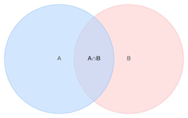 Credit: intersection-of-two-sets.png