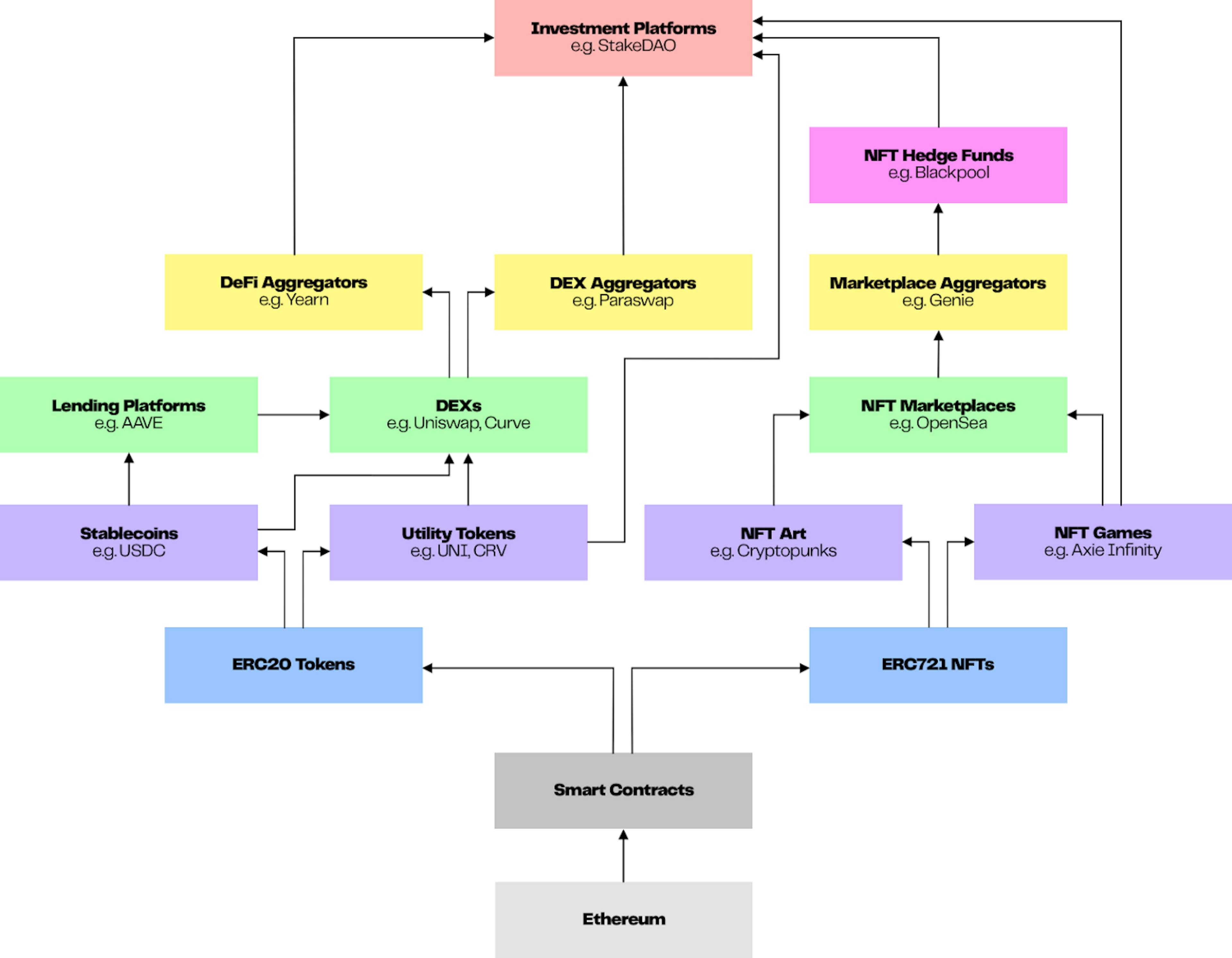 Example composability in DeFi (dependencies are not accurate, this is just illustrative)