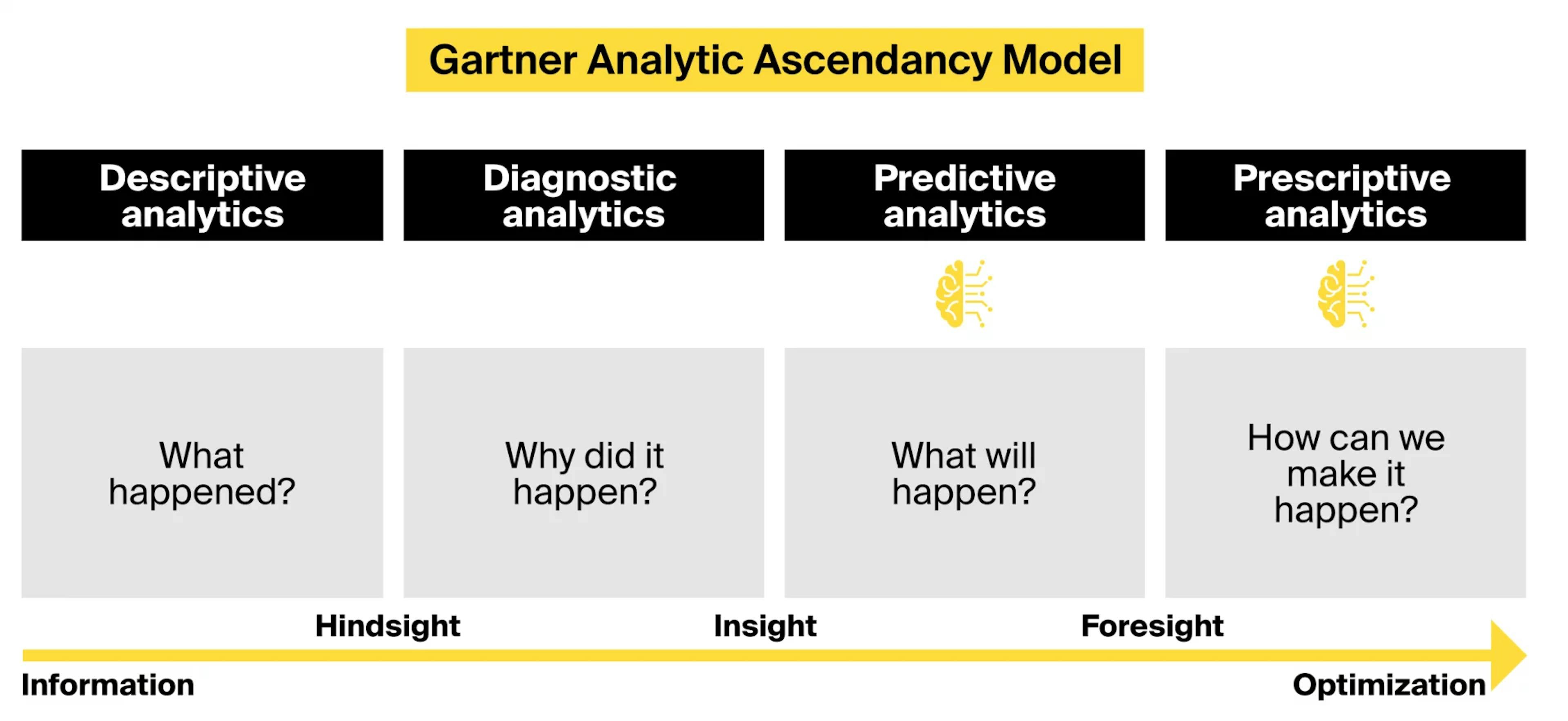 Gartner の Analytic Ascendancy Model によると、データ分析の価値は、適用されるテクノロジーが複雑になるほど増加します。