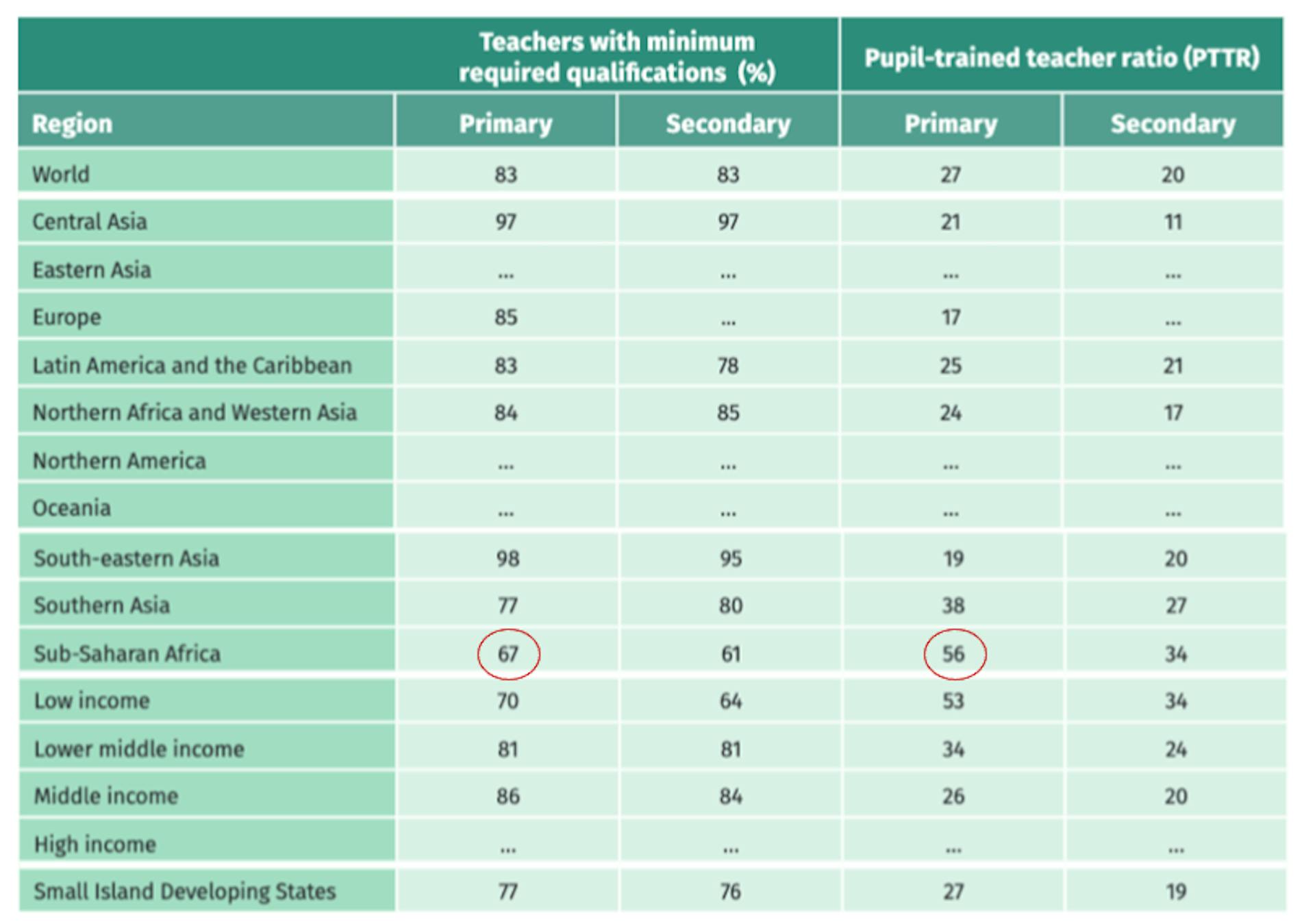 Figure-1: World Teachers' Day 2021 fact sheet. Source (https://unesdoc.unesco.org/ark:/48223/pf0000379187)