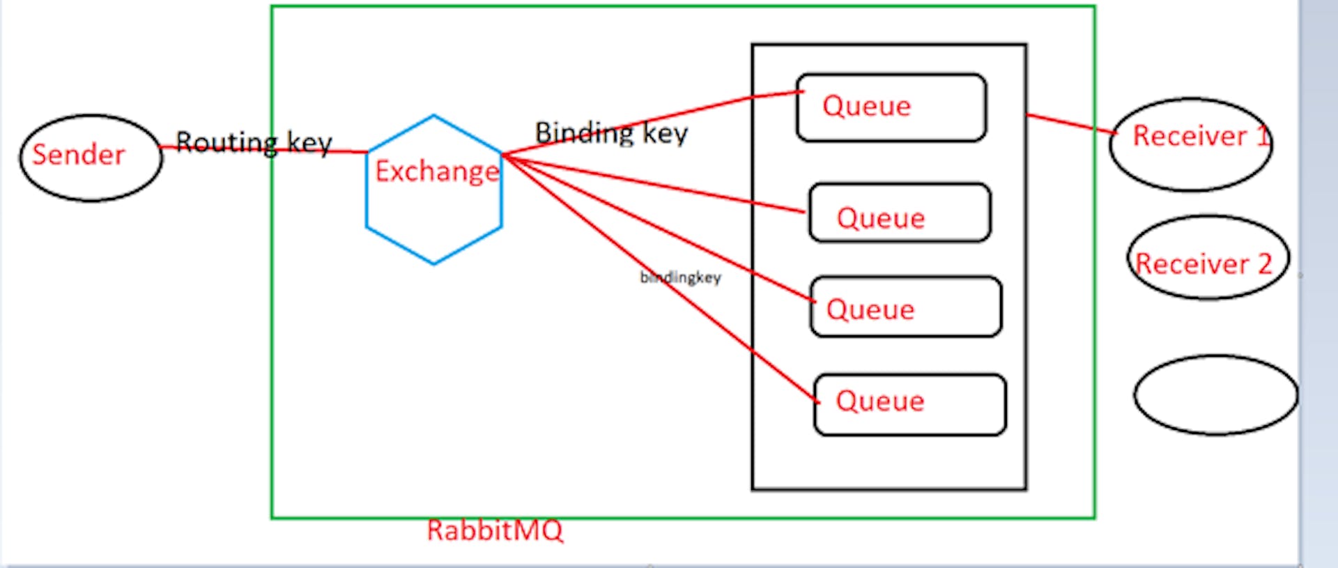 The exchange receives the messages from the sender with a "Routing key"