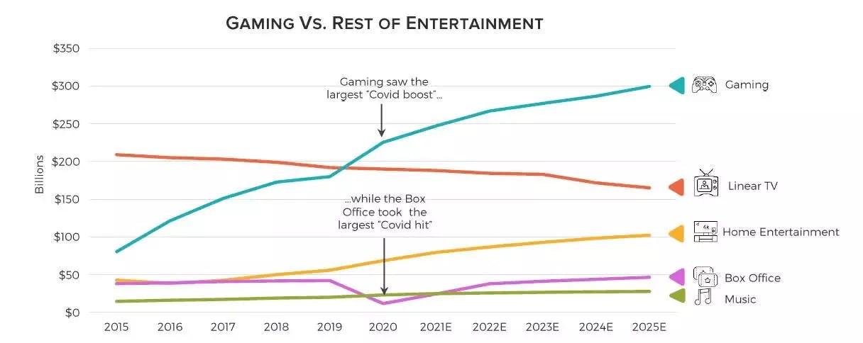 5 Gaming Trends to Watch Out For in 2022