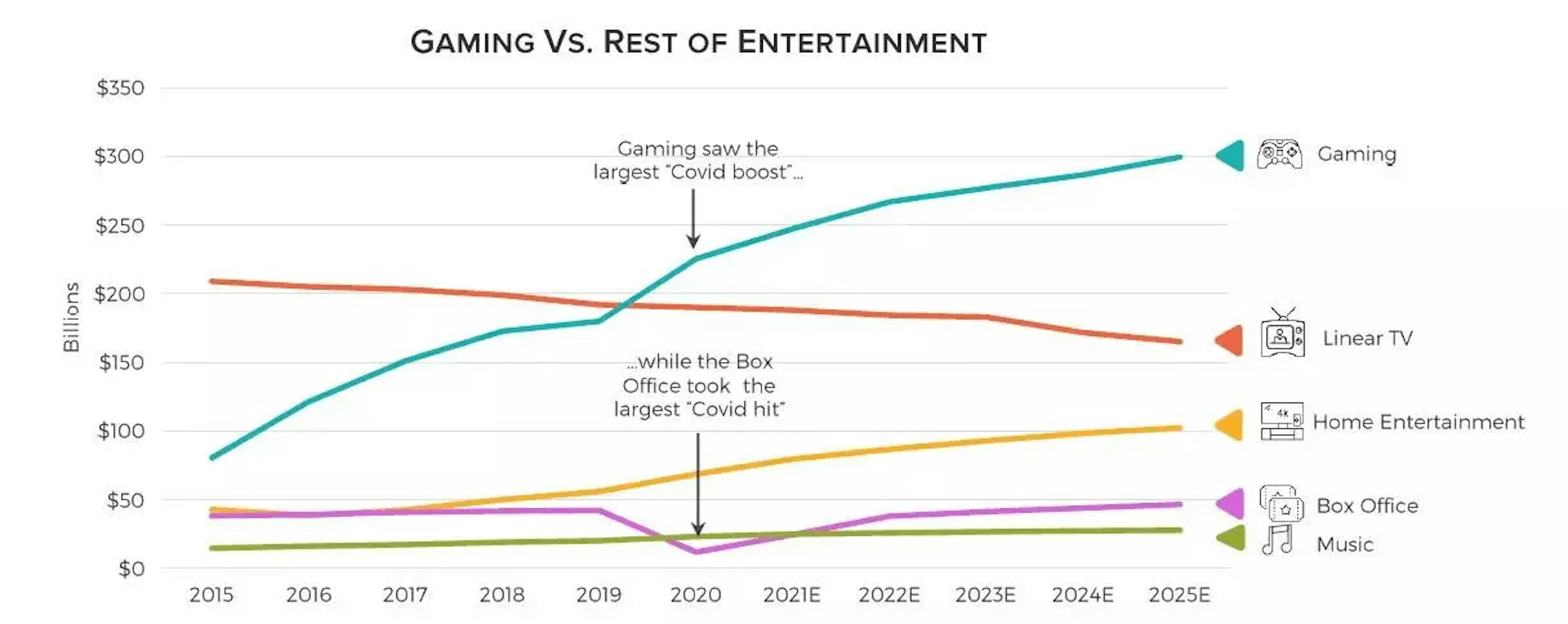 Gaming vs rest of entertainment
