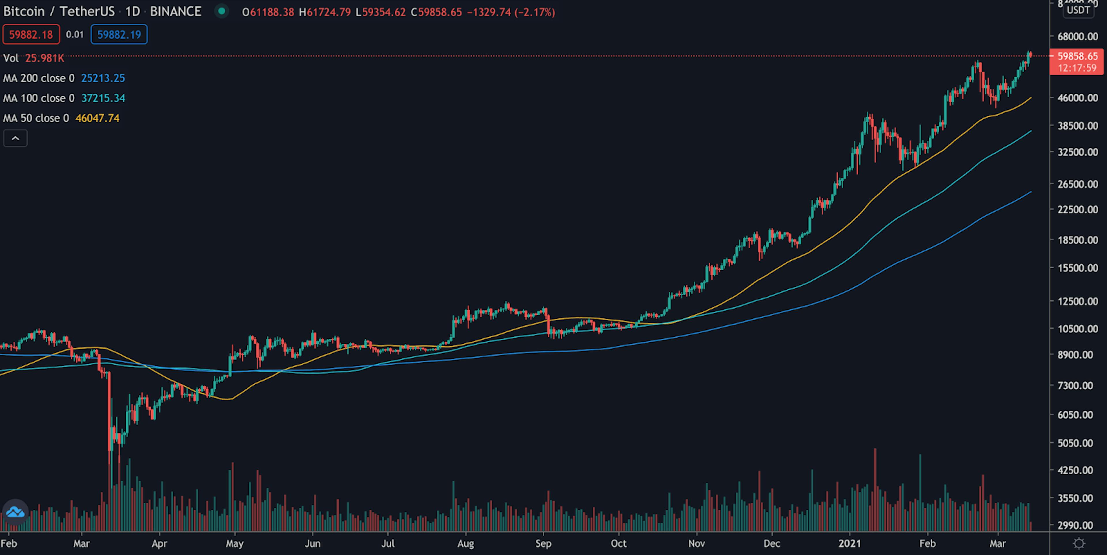 Bitcoin 200-day, 100-day, and 50-day moving averages