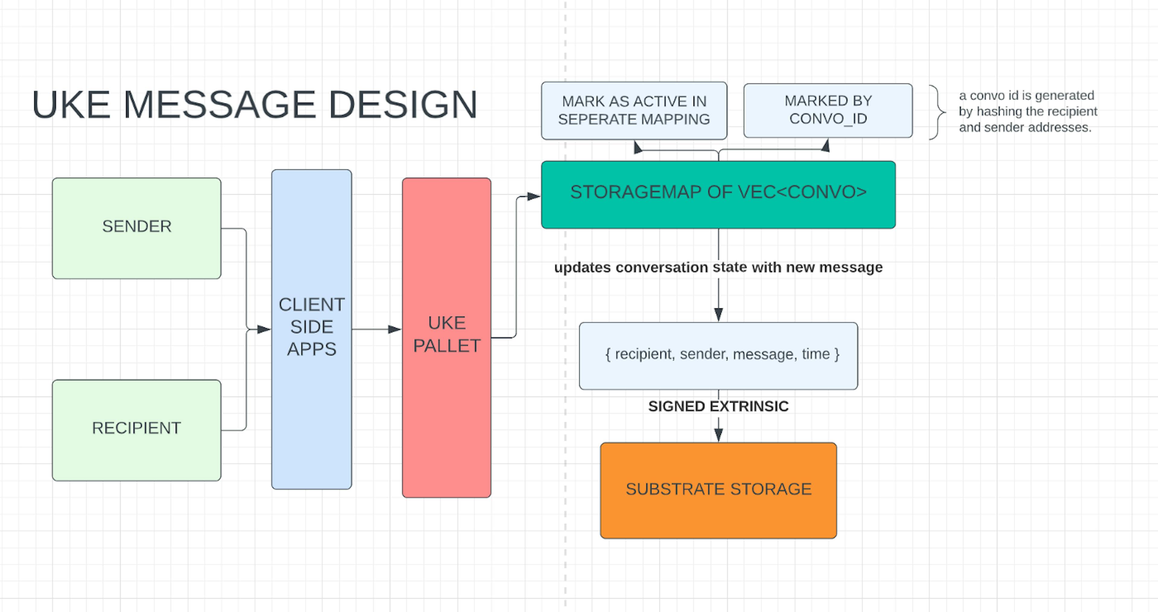 a high-level overview of how messages get stored, sent and dealt with in Uke.