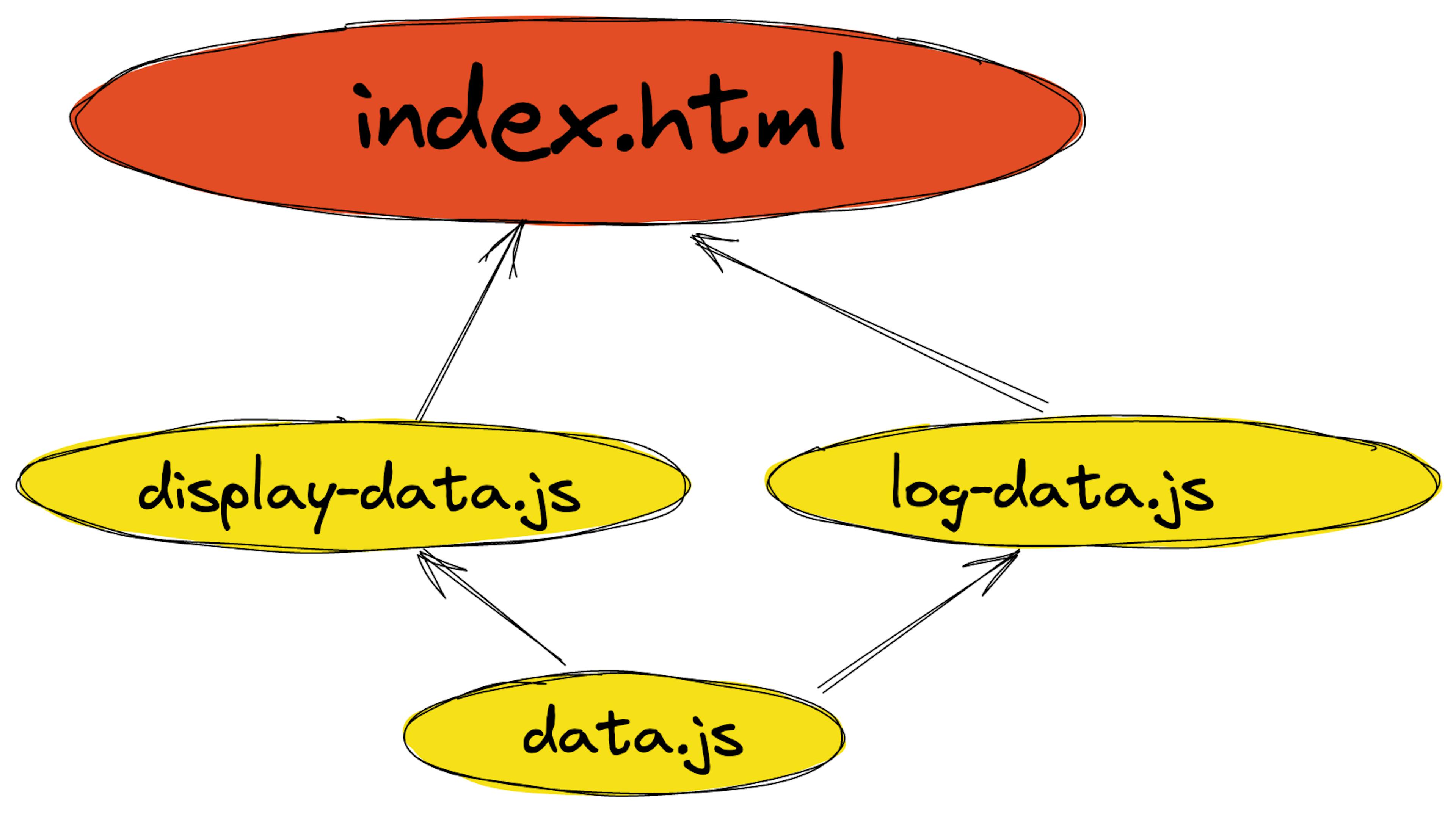 index.html imports both display-data.js & log-data.js & each of them imports data.js