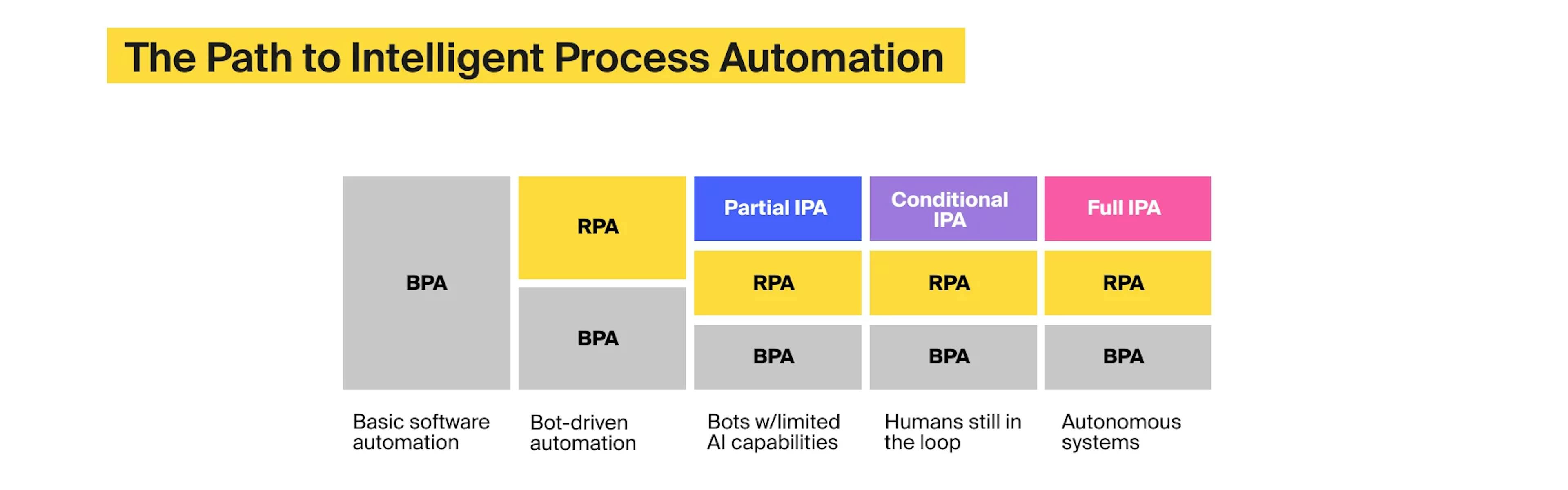 Why choose between BPA vs. RPA vs. IPA? Your company could use them all! Image source: Gradient Flow