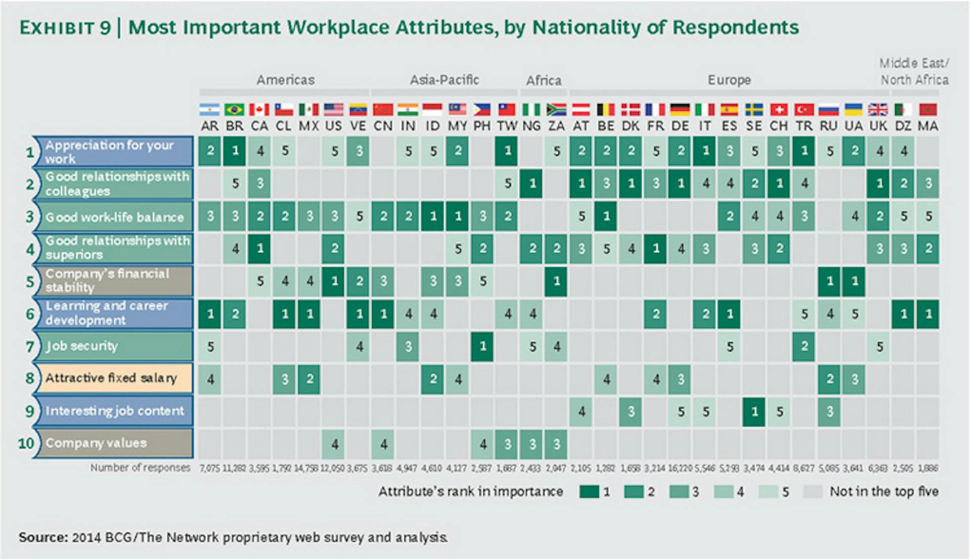 Differences in most important workplace attribute by nationality of respondents