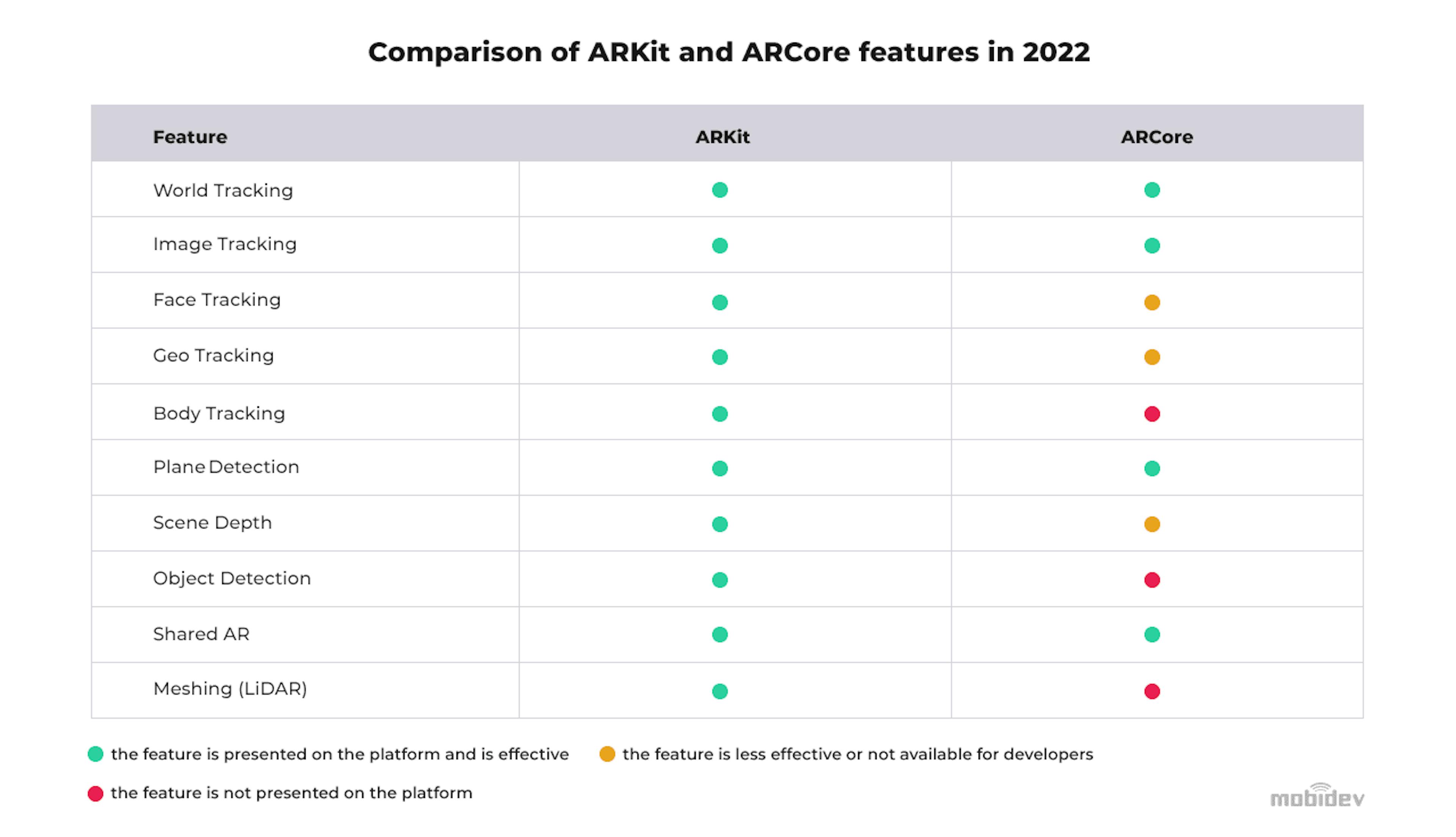 Comparison of ARKit and ARCore features in 2022