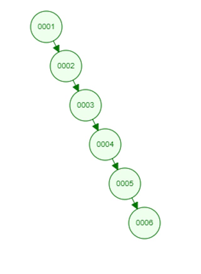 Primer ejemplo de BinaryTree que puede ser representado por LinkedList