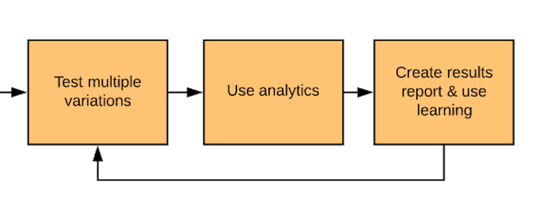 Be data-driven, learn & adapt