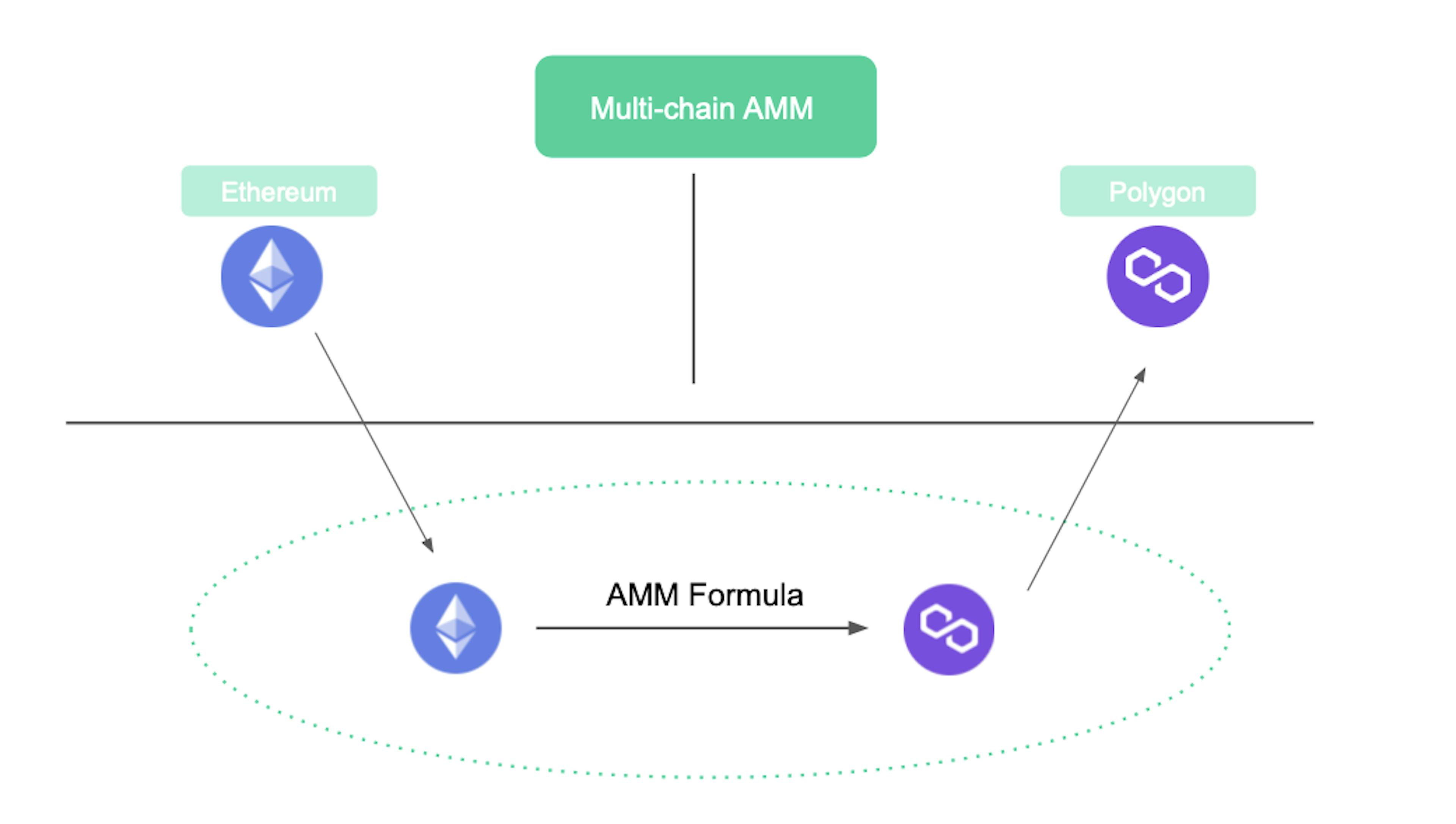 Multi-chain AMMs