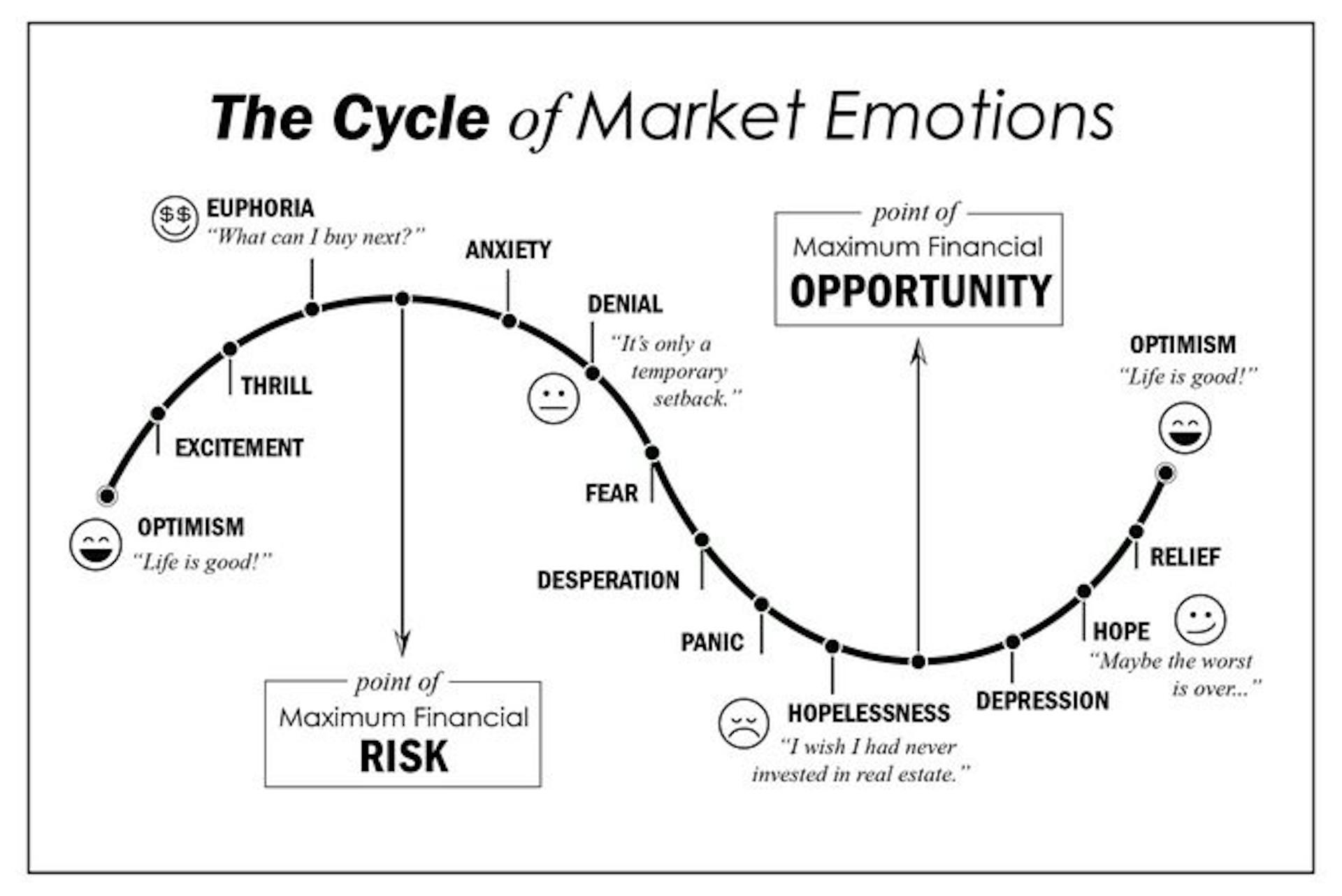 The cycle of market emotions