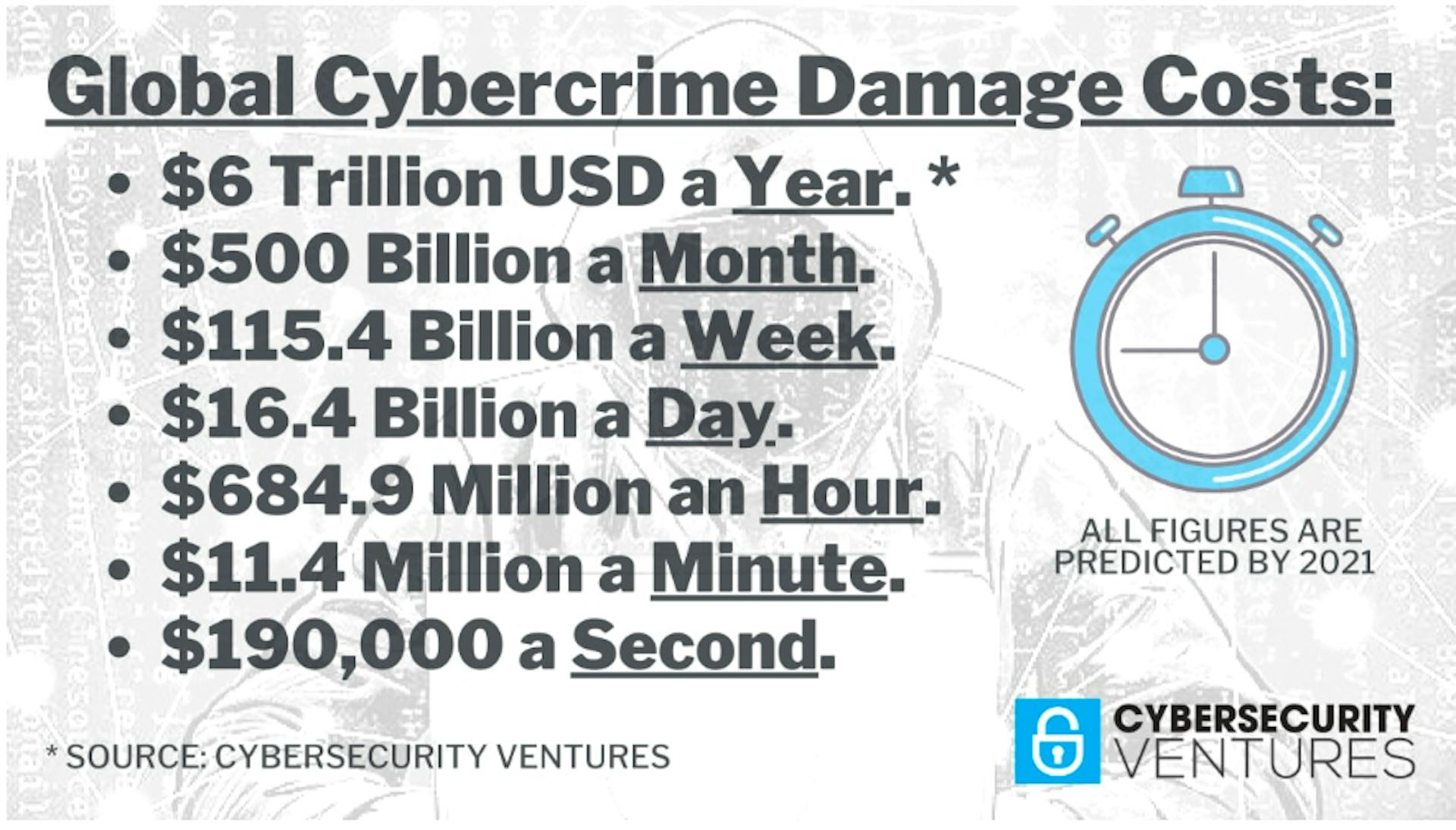 Figure-17: Source (https://cybersecurityventures.com/cybercrime-damages-6-trillion-by-2021/)