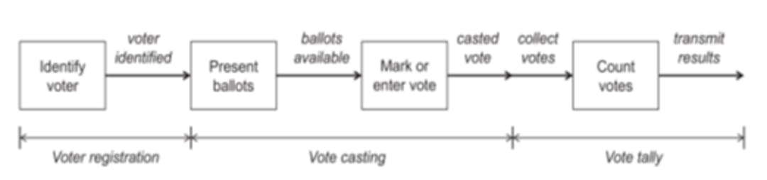 Figure 4. Remote Forms of Voting